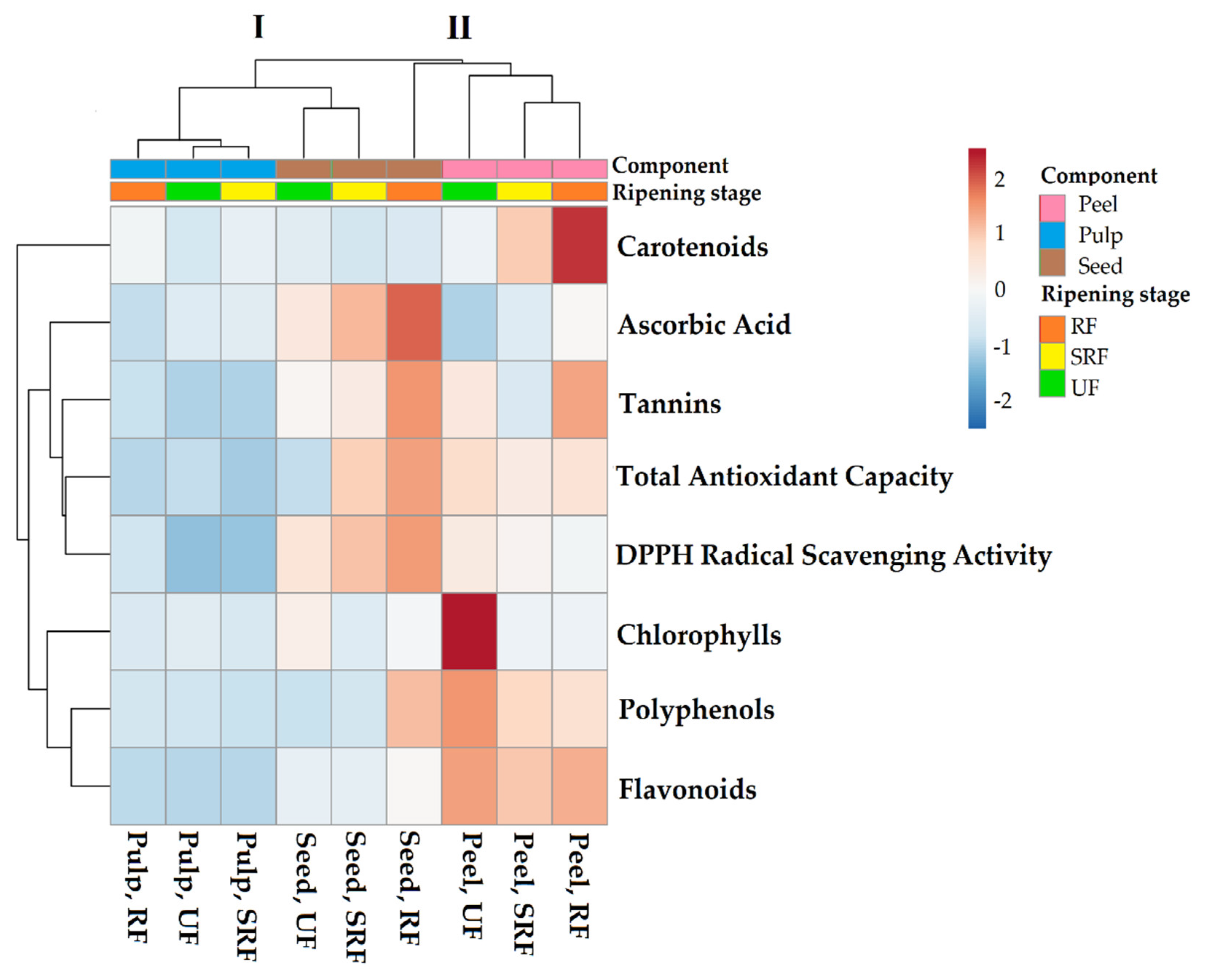 Antioxidants 11 00187 g005