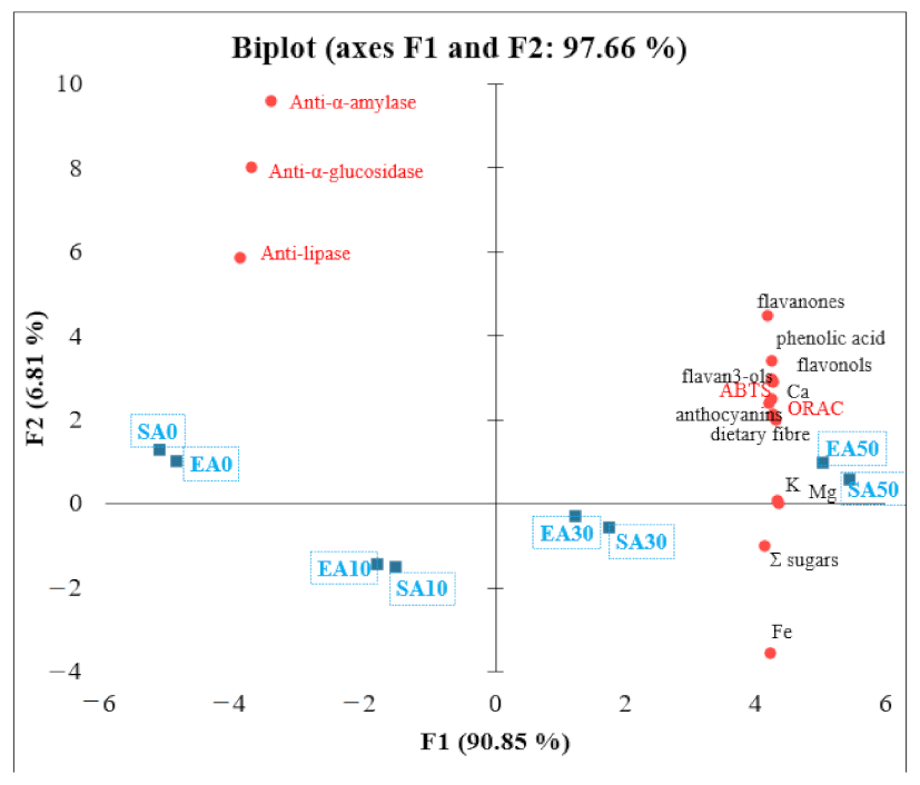 Antioxidants 11 00190 g002