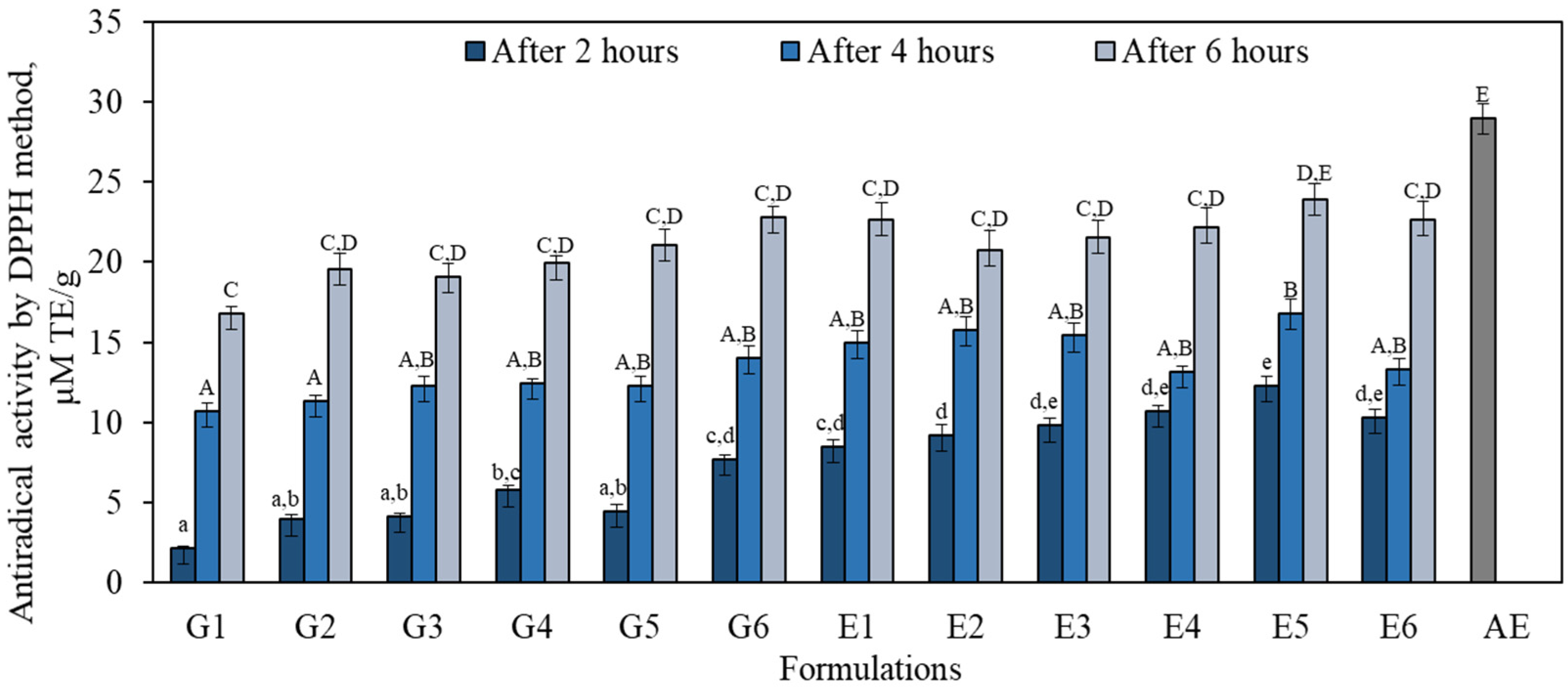 Antioxidants 11 00373 g006