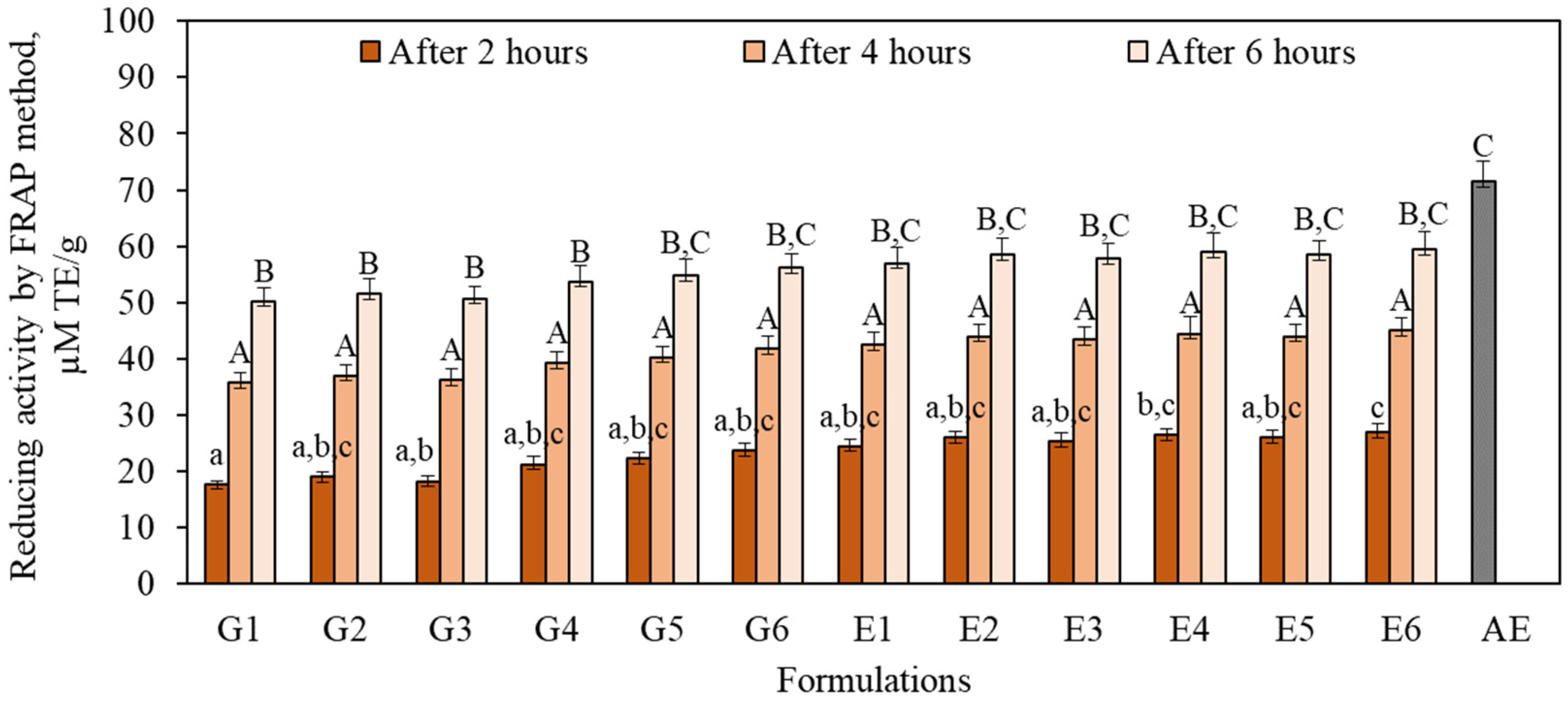 Antioxidants 11 00373 g007