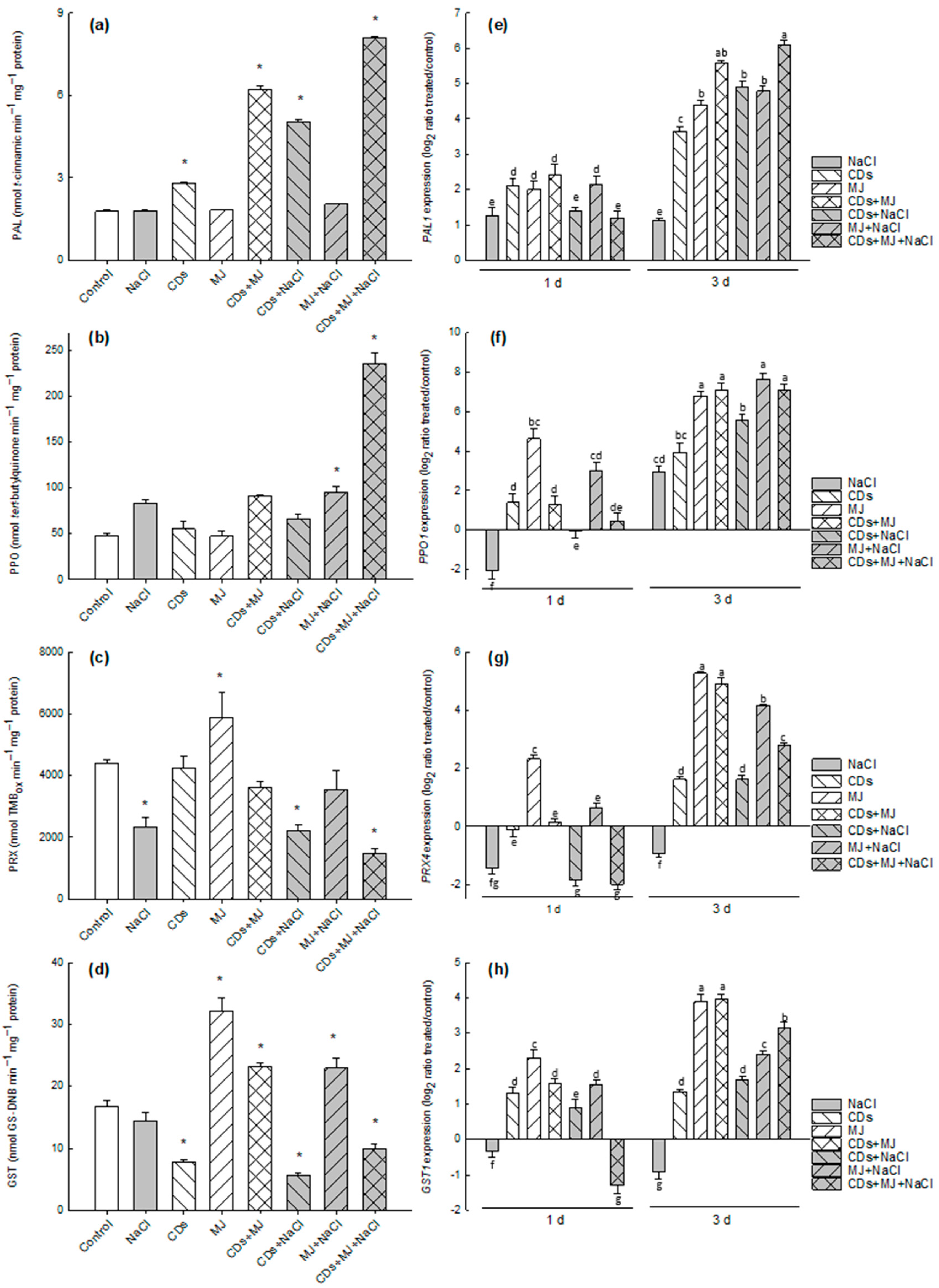 Antioxidants 11 00388 g003