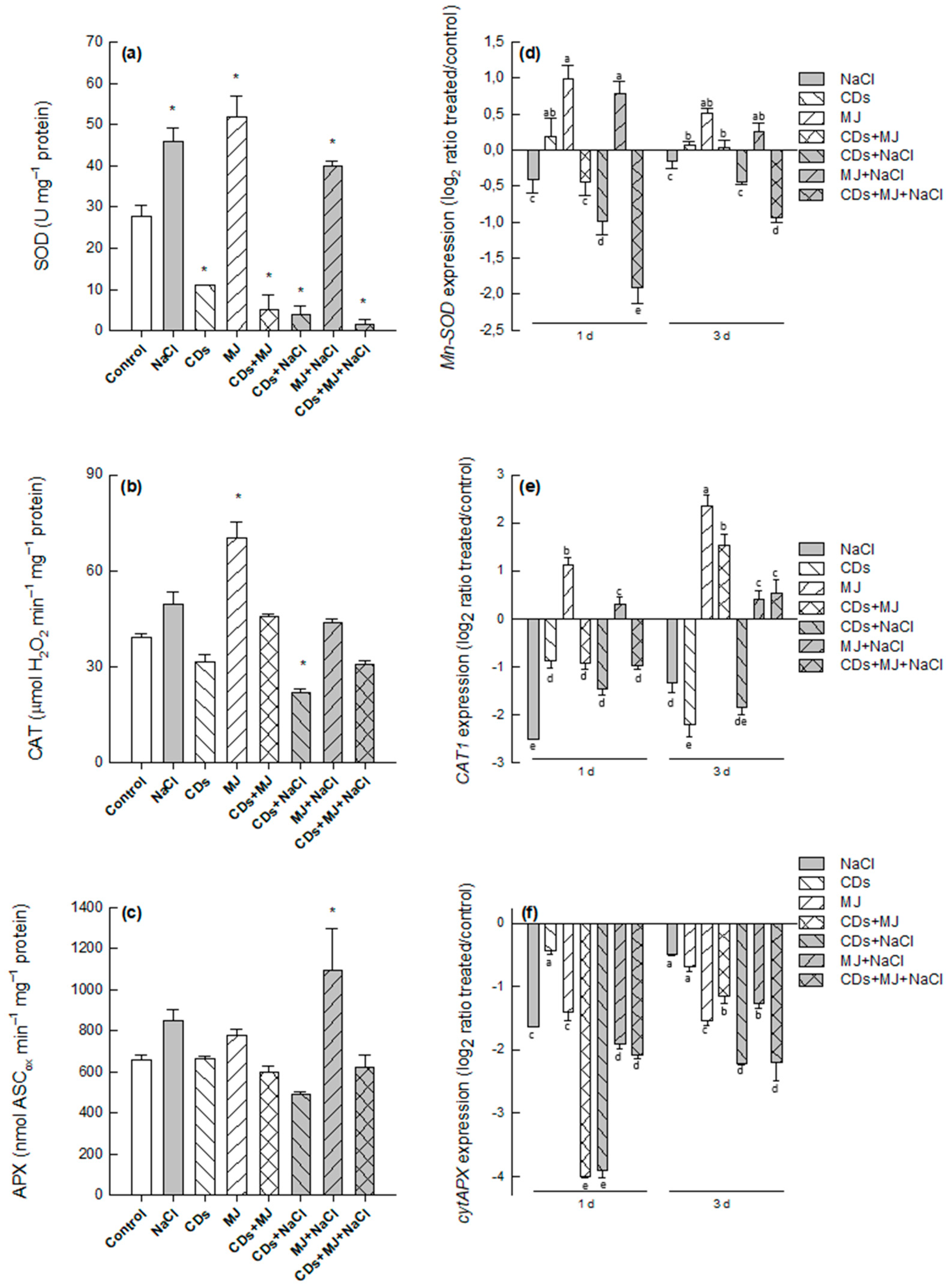 Antioxidants 11 00388 g005