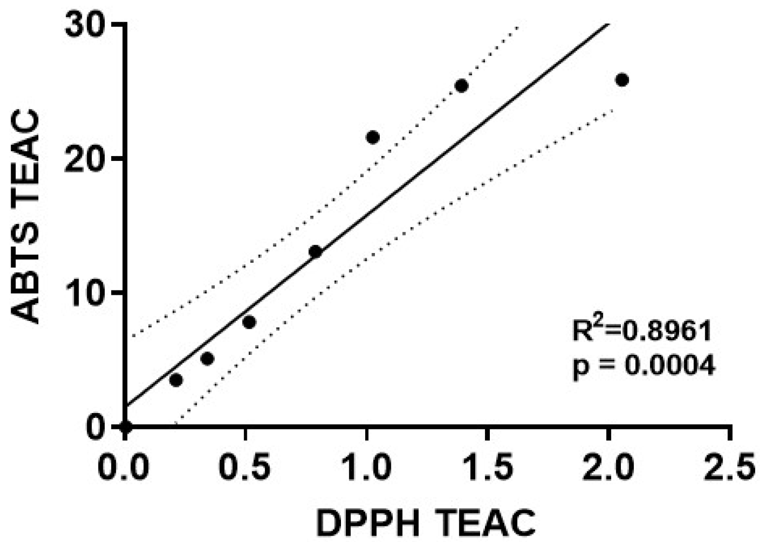 Antioxidants 11 00450 g004