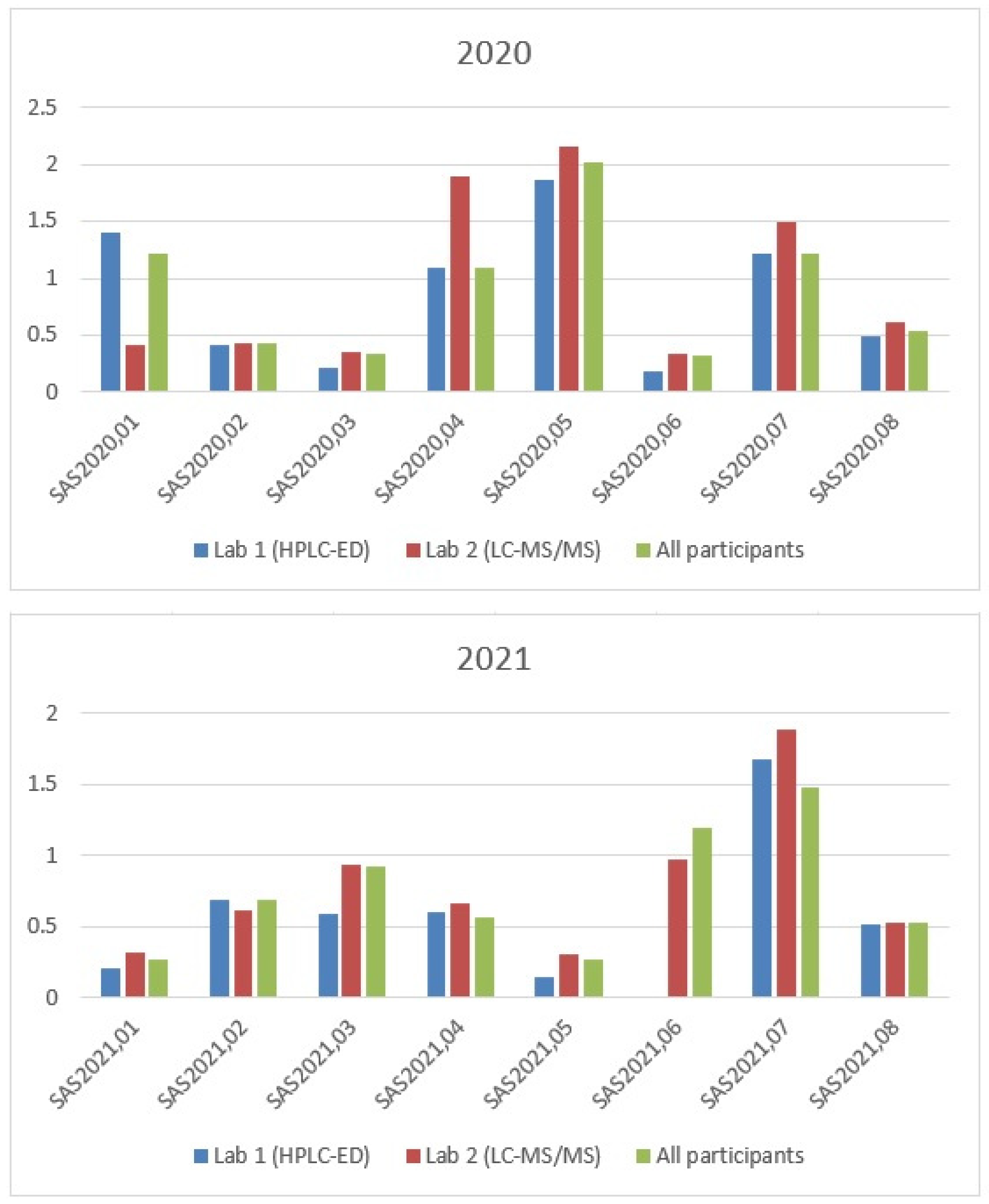 Antioxidants 11 00528 g003 Antioxidants 11 00528 g003