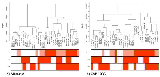Antioxidants 11 00671 g0a3 550