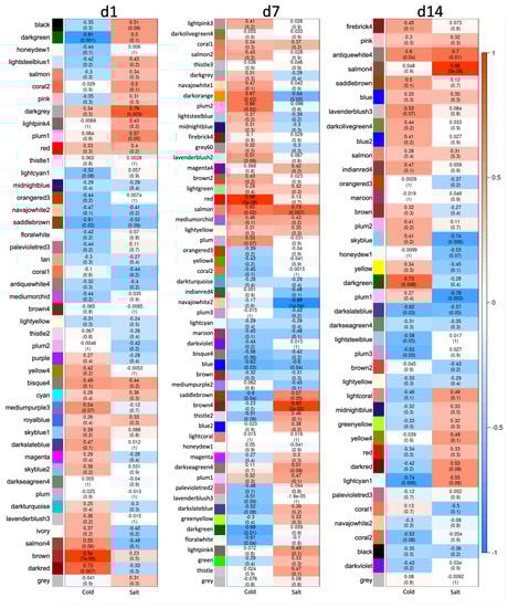 Antioxidants 11 00671 g0a7 550