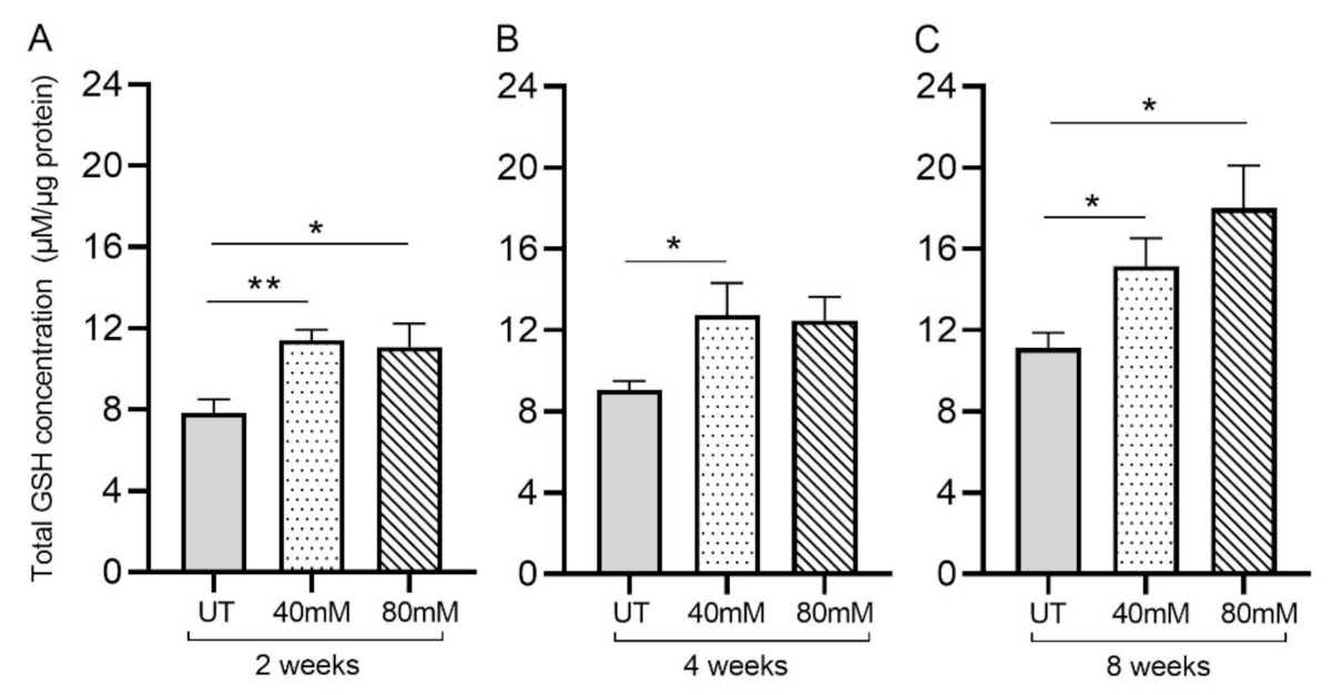 Antioxidants 11 00673 g003