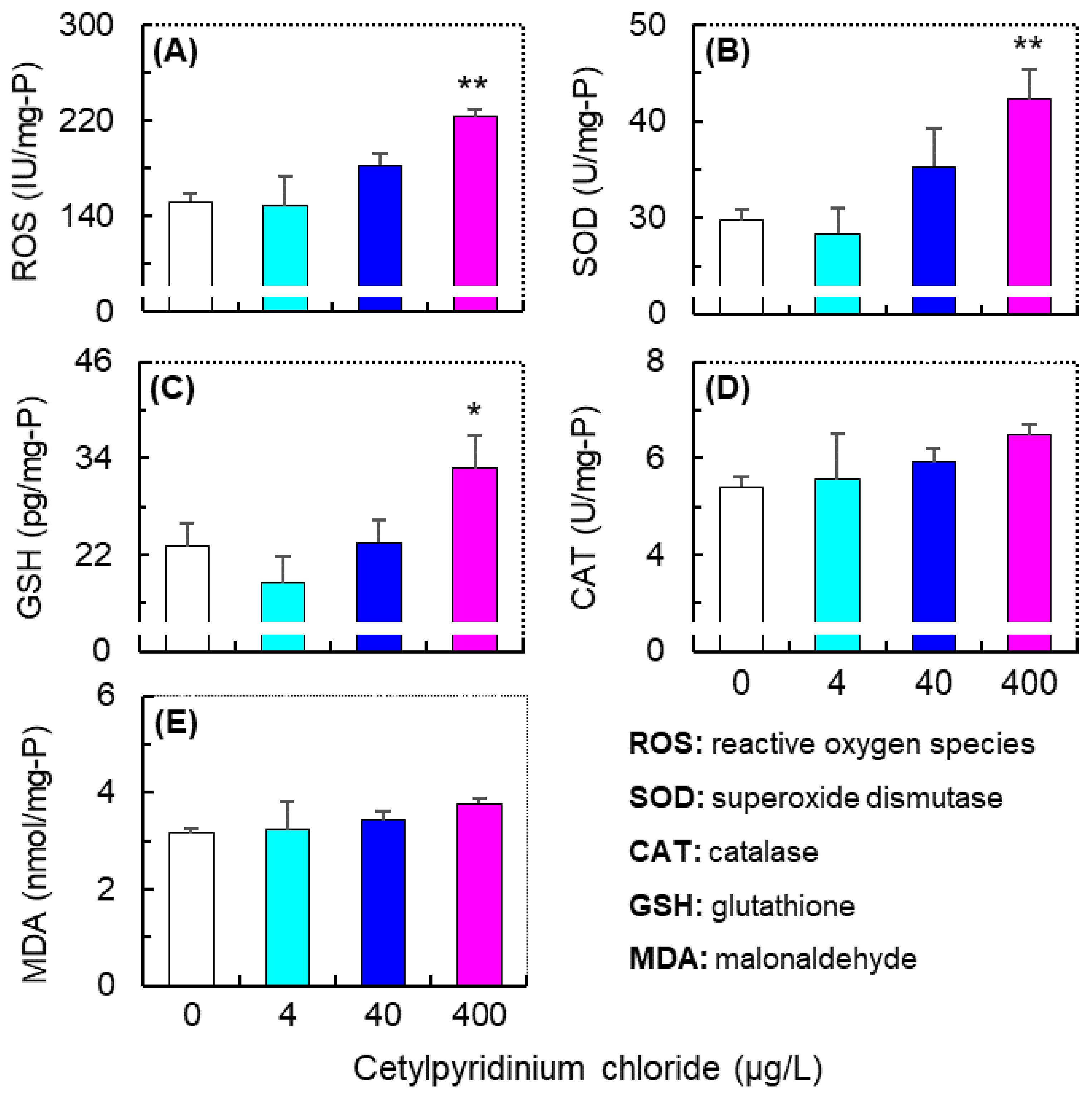 Antioxidants 11 00676 g004