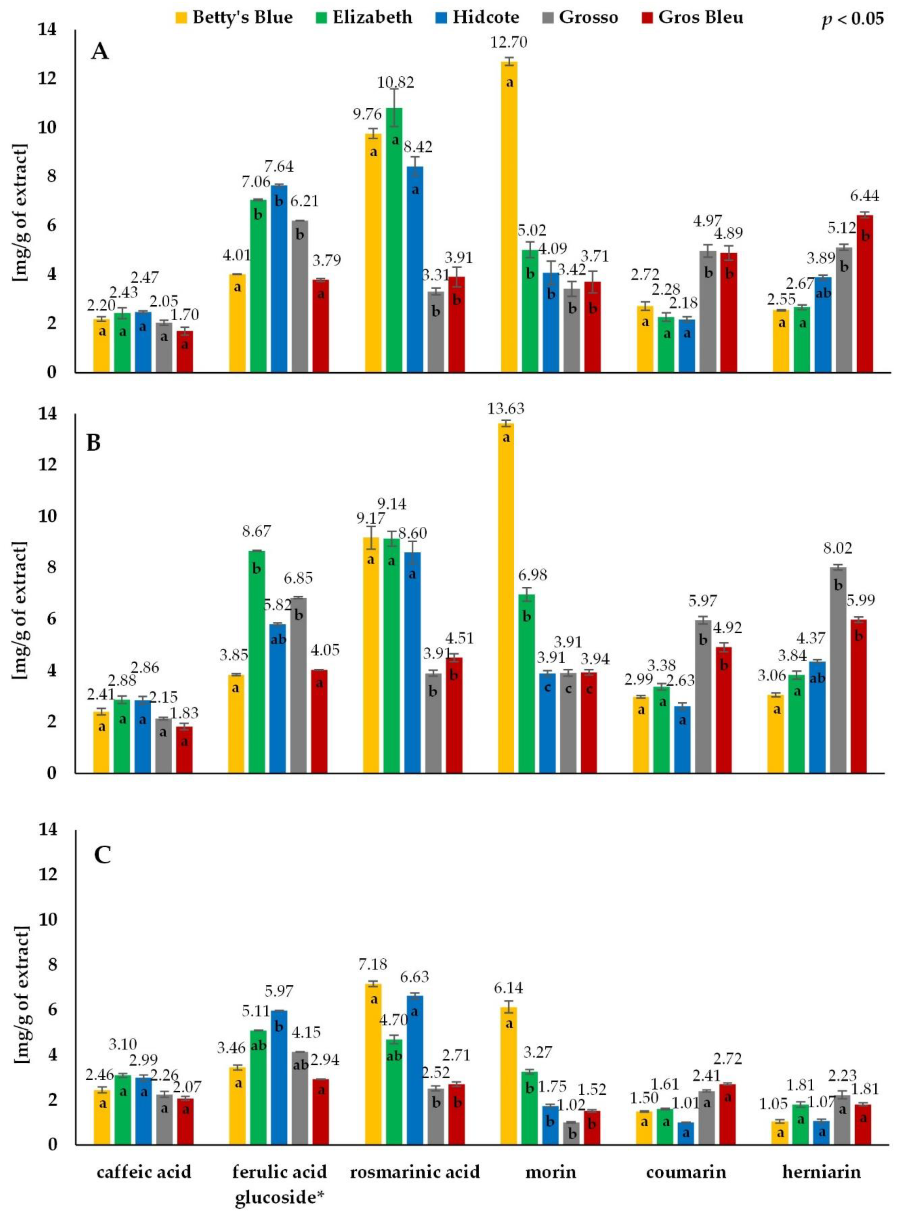 Antioxidants 11 00711 g005