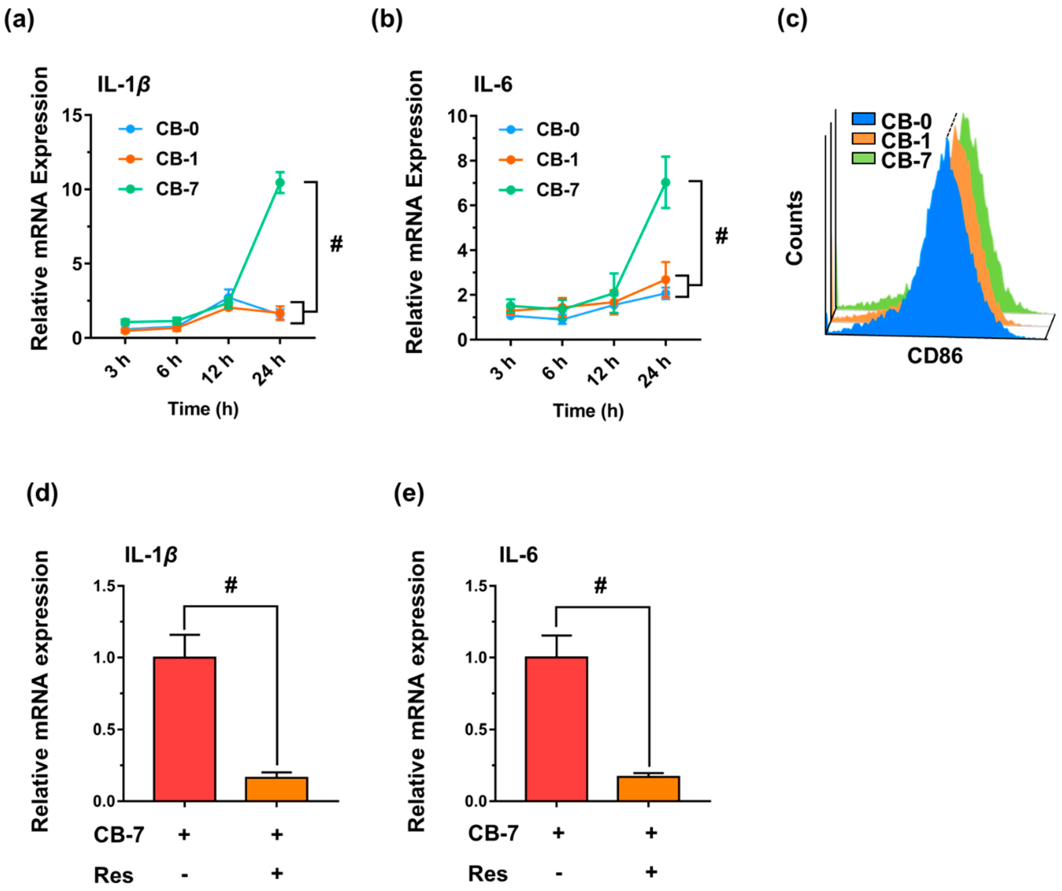 Antioxidants 11 00754 g006