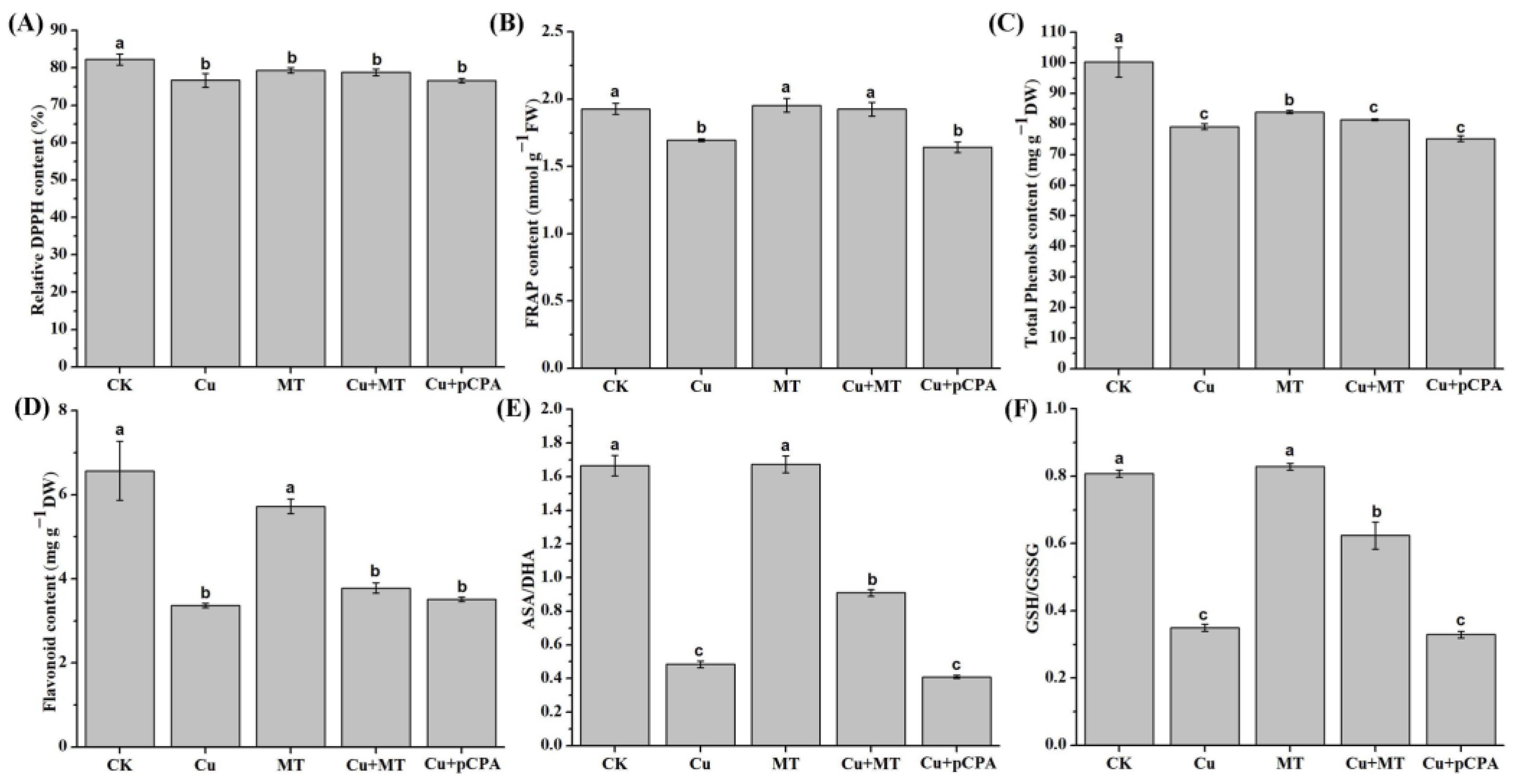 Antioxidants 11 00758 g006