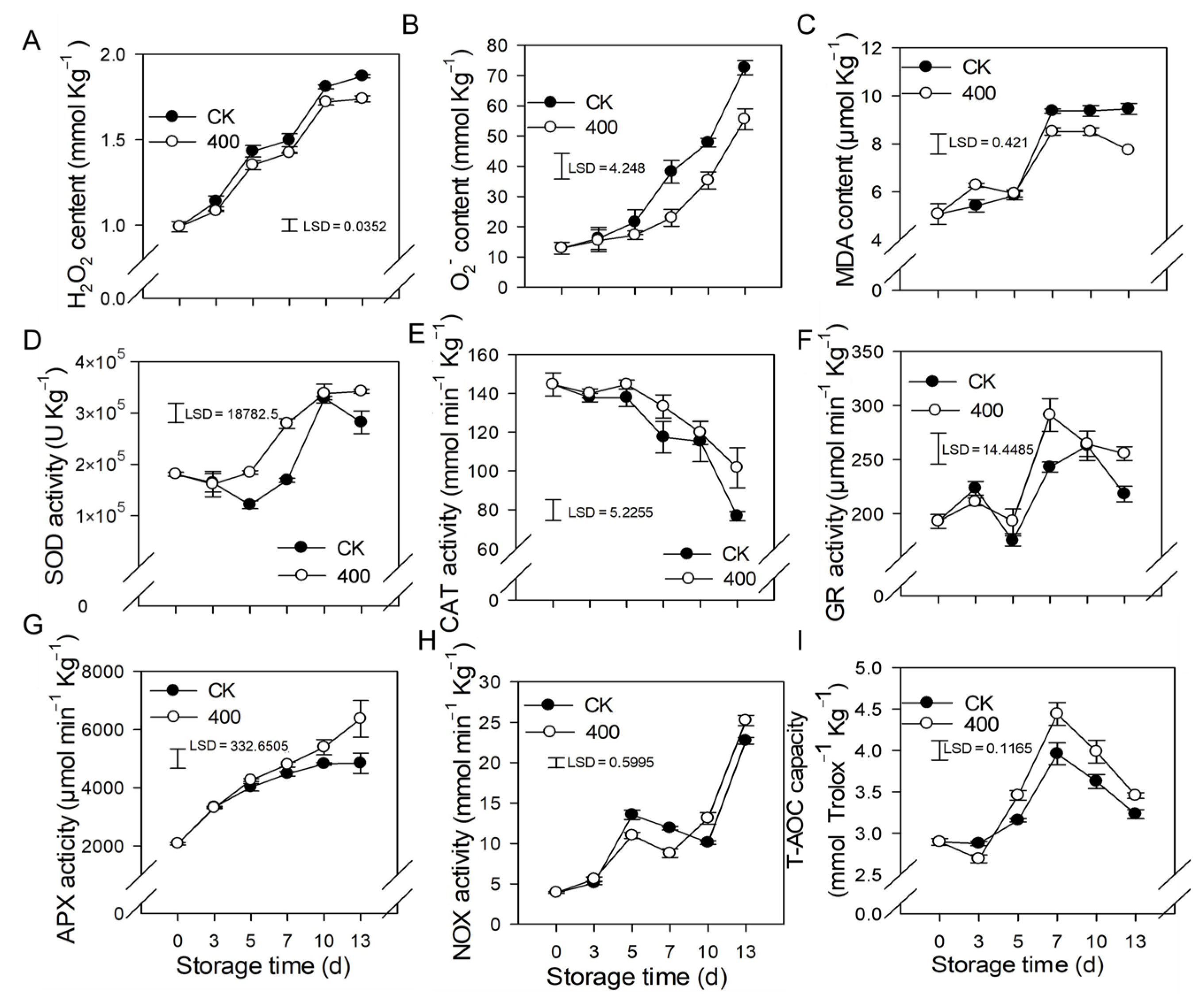Antioxidants 11 00804 g003