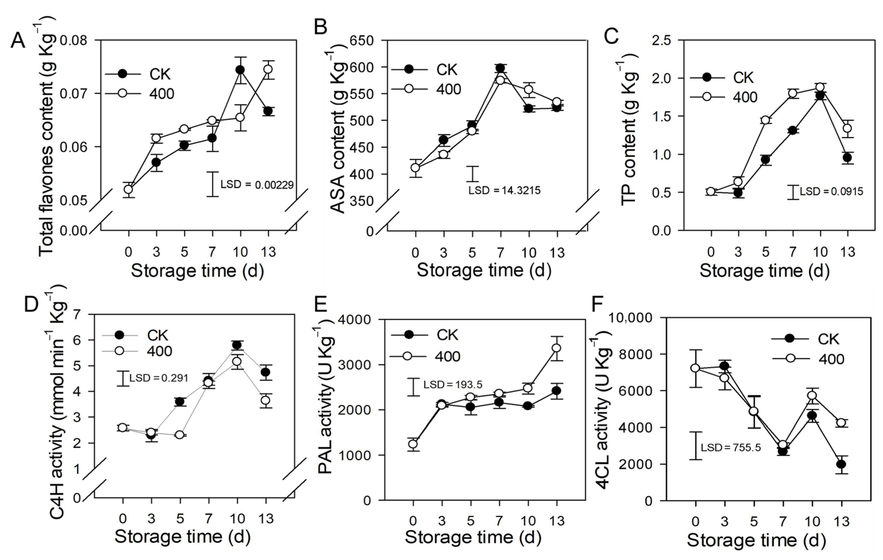 Antioxidants 11 00804 g004