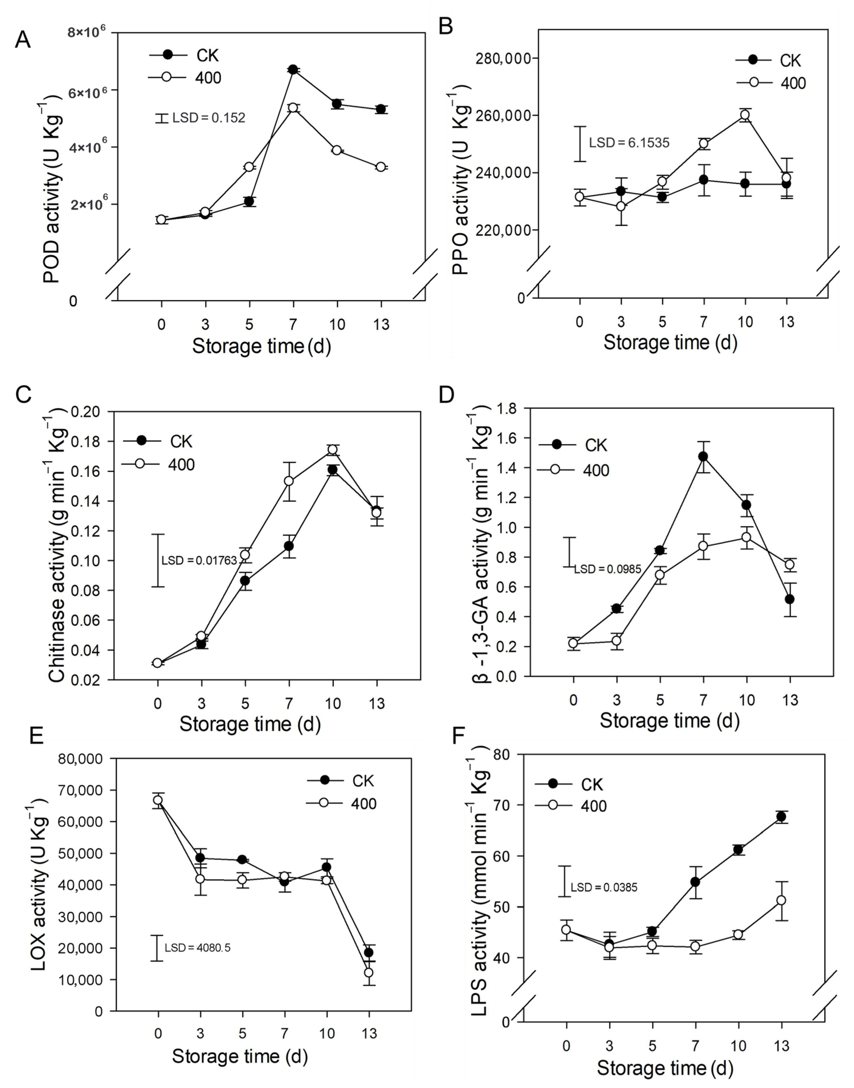 Antioxidants 11 00804 g005