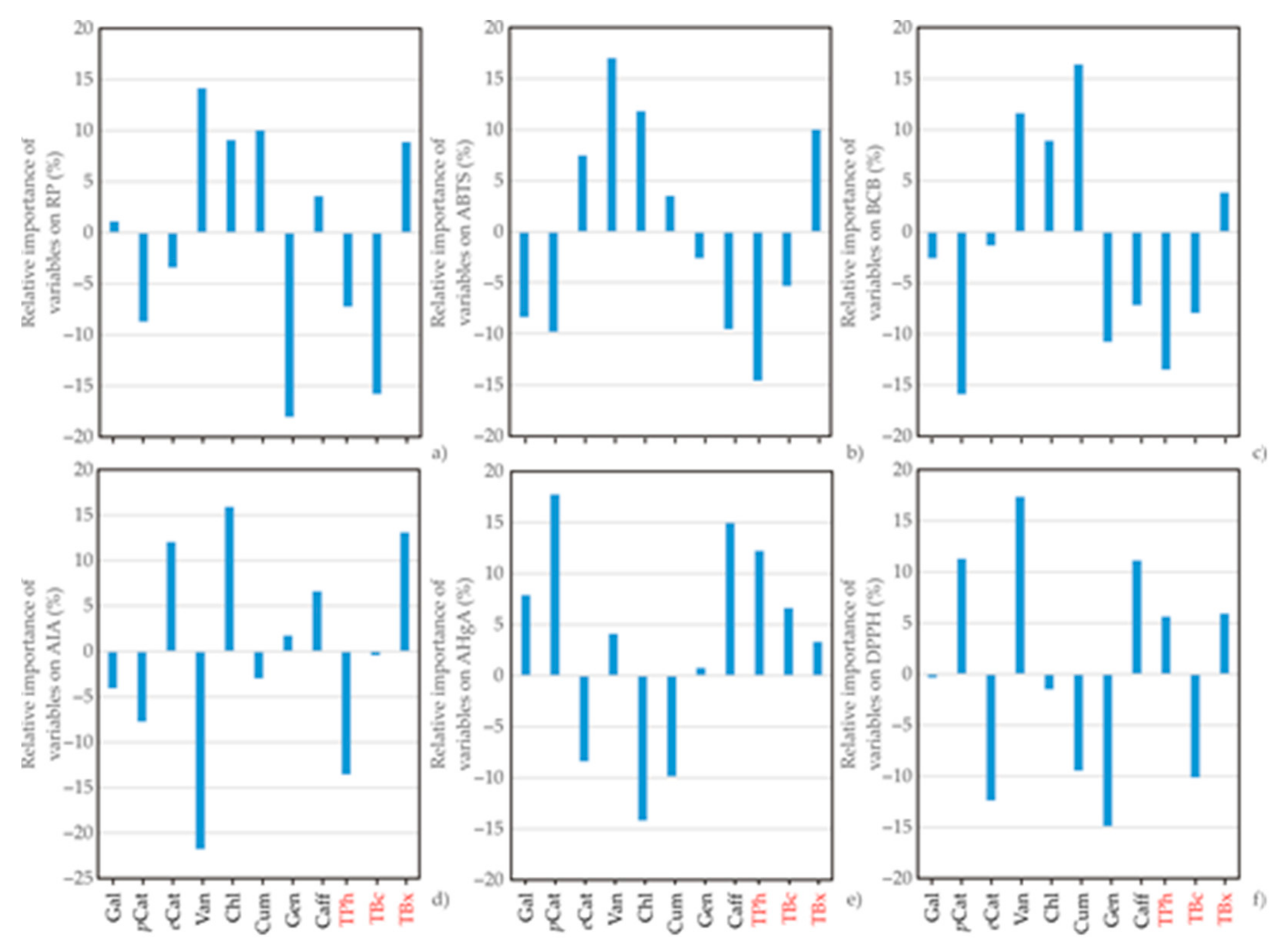 Antioxidants 11 00805 g004
