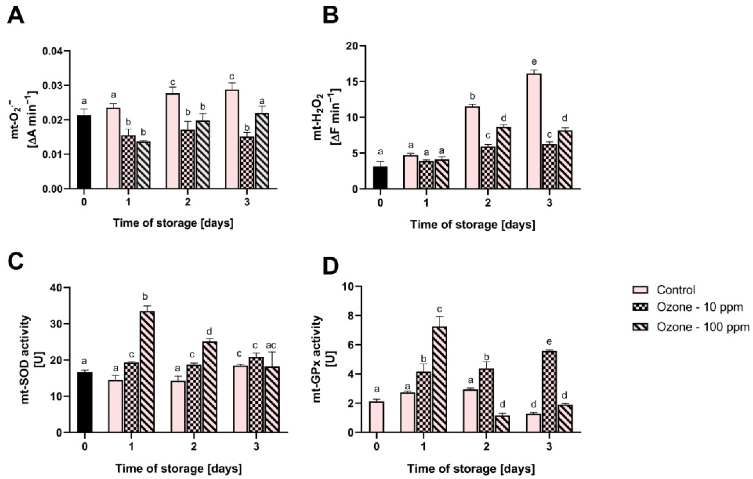 Antioxidants 11 00821 g004