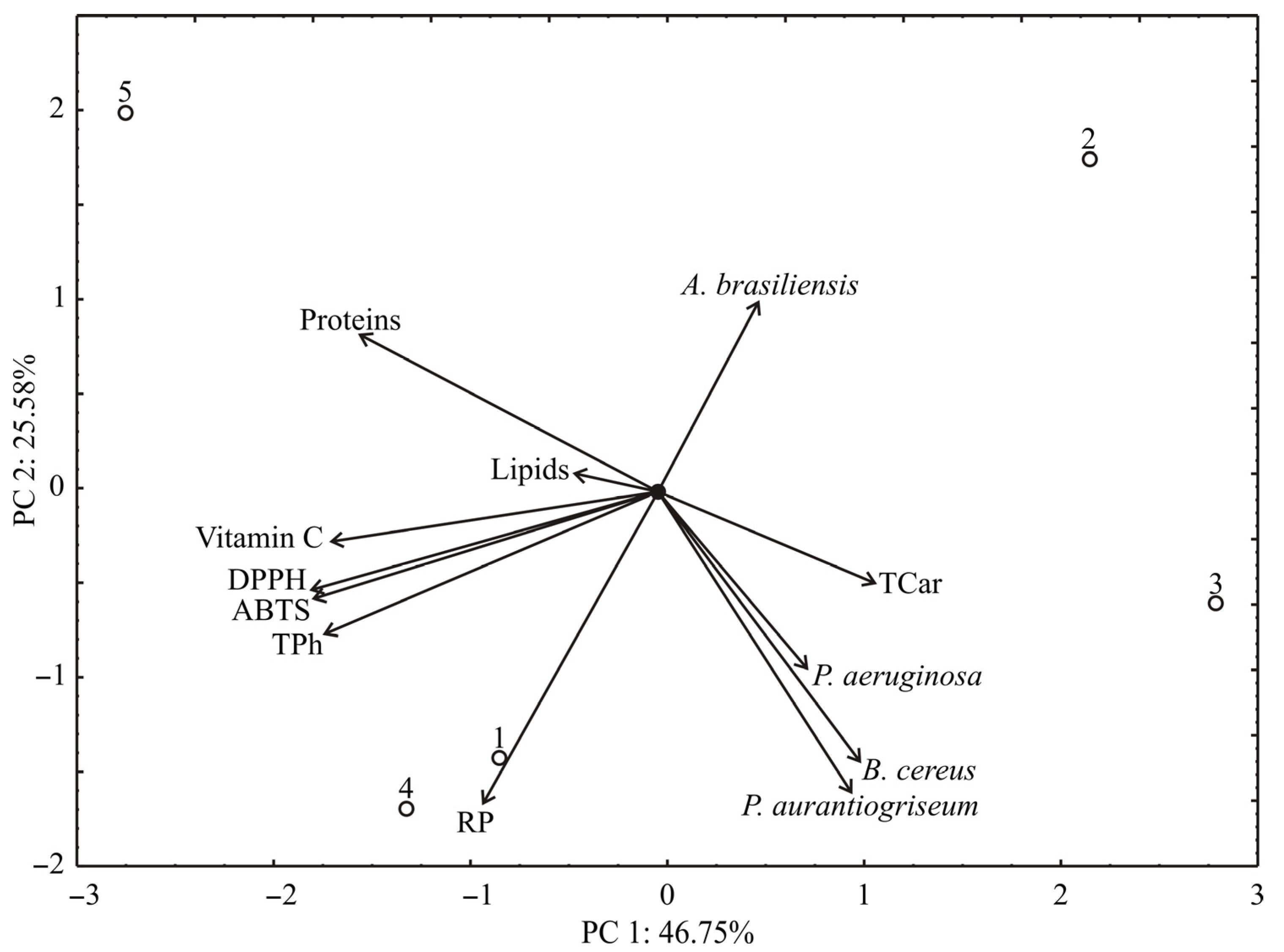 Antioxidants 11 00825 g003