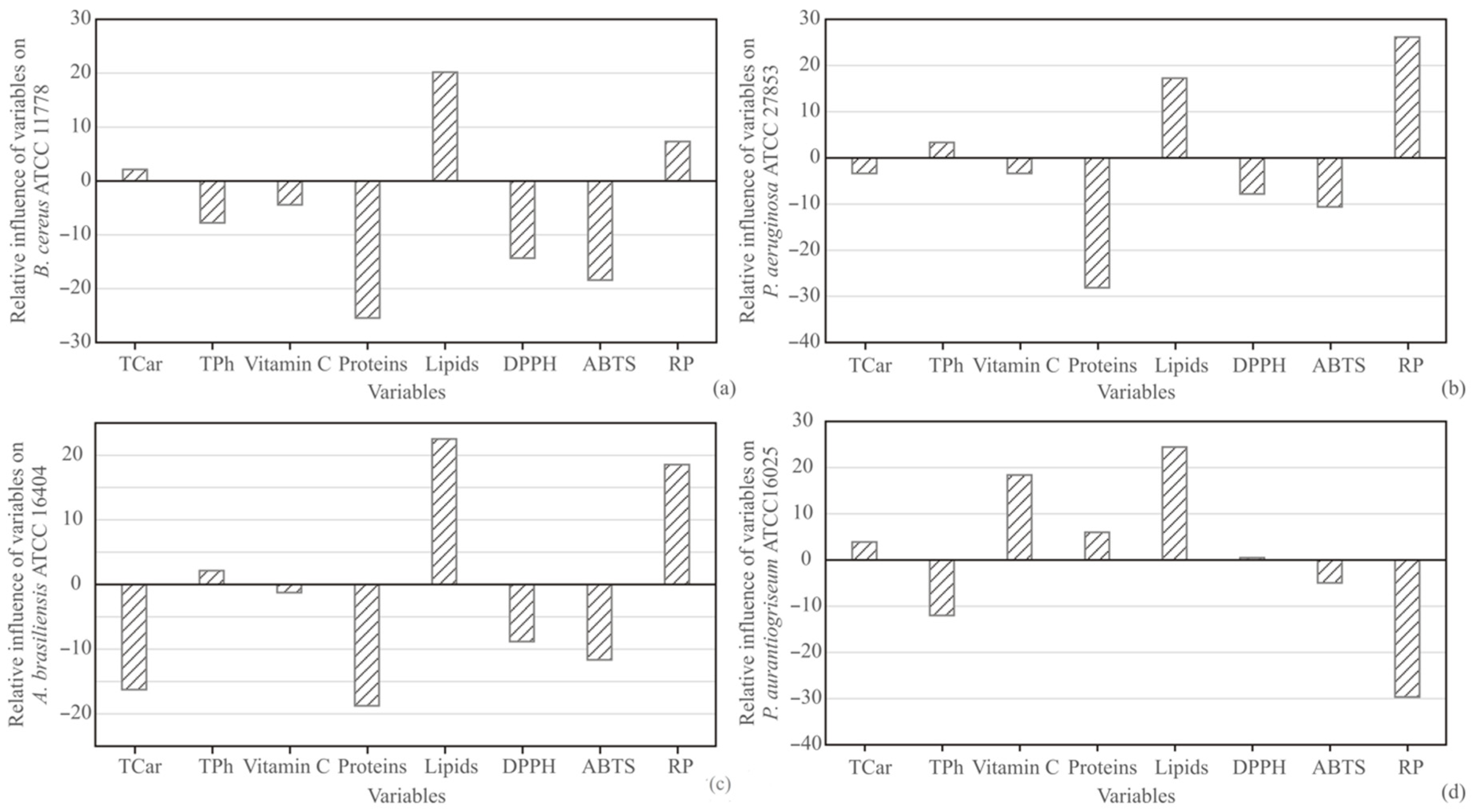 Antioxidants 11 00825 g005