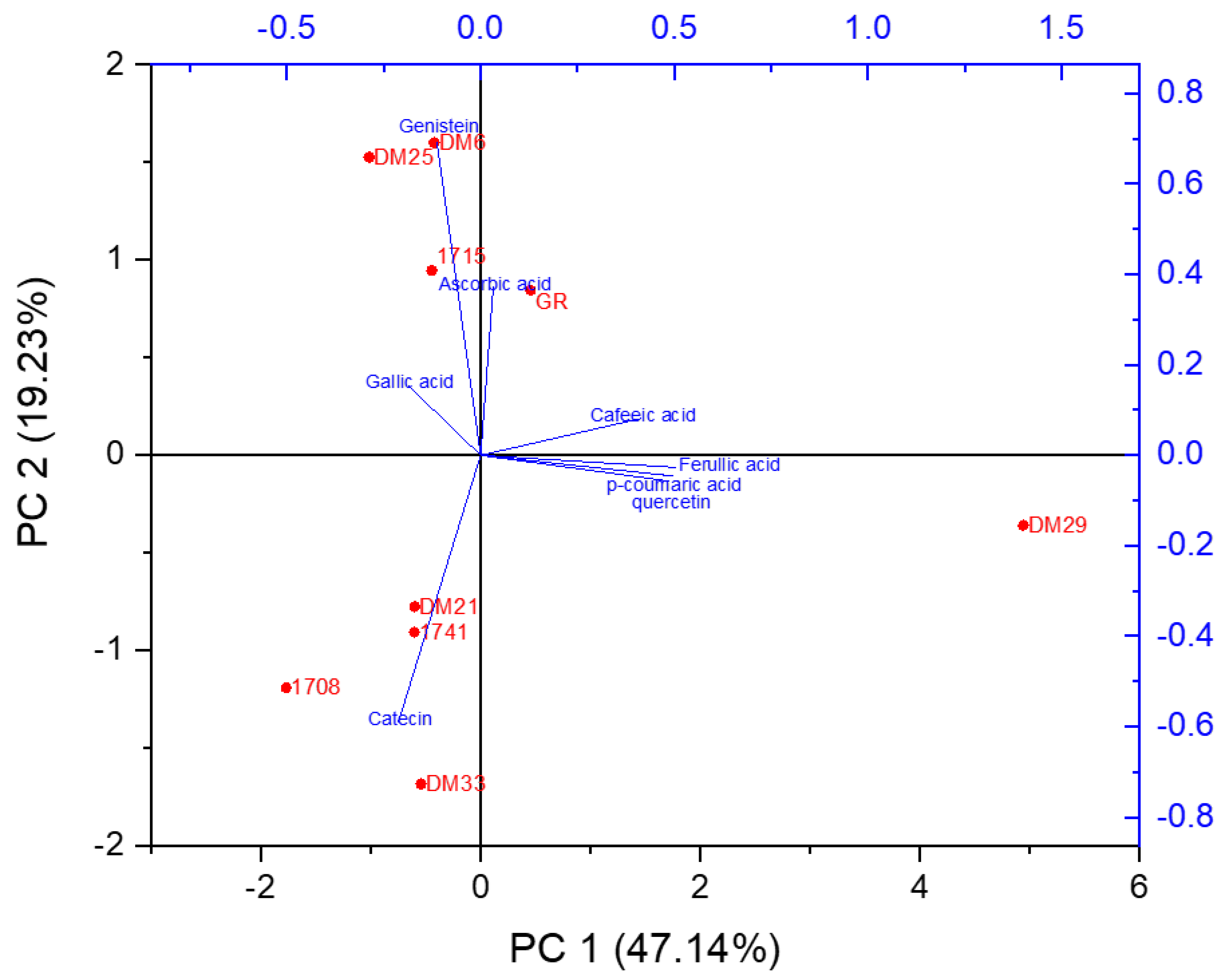 Antioxidants 11 00839 g005b