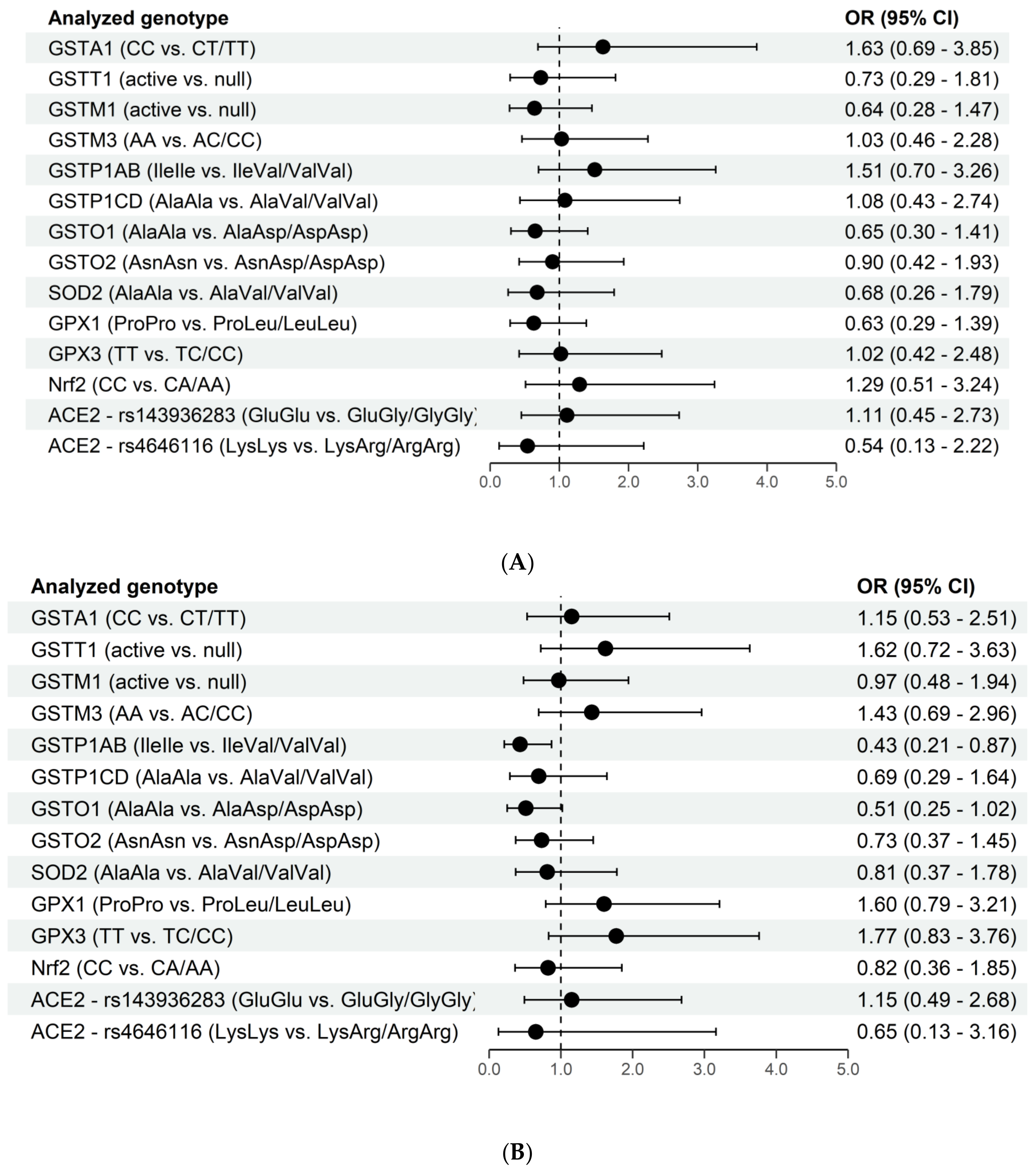 Antioxidants 11 00954 g002a