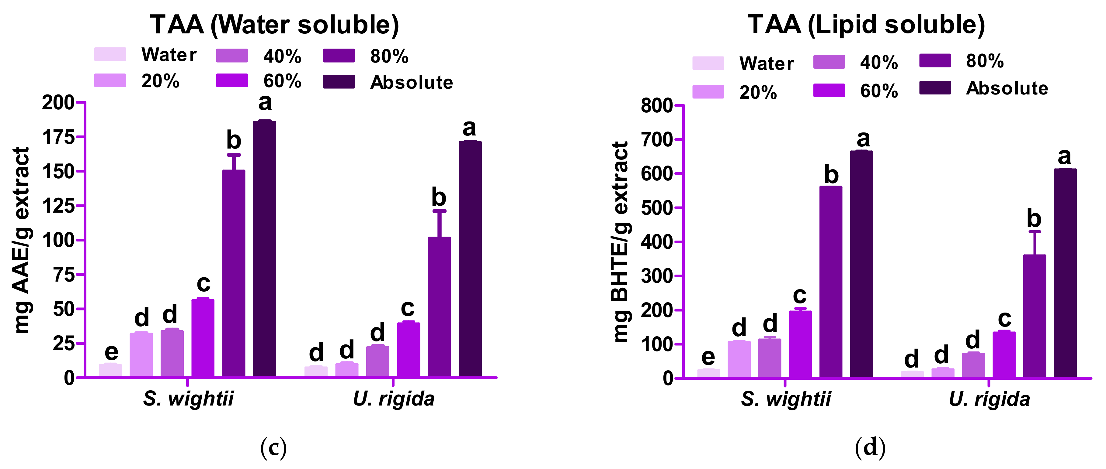 Antioxidants 11 00993 g003b