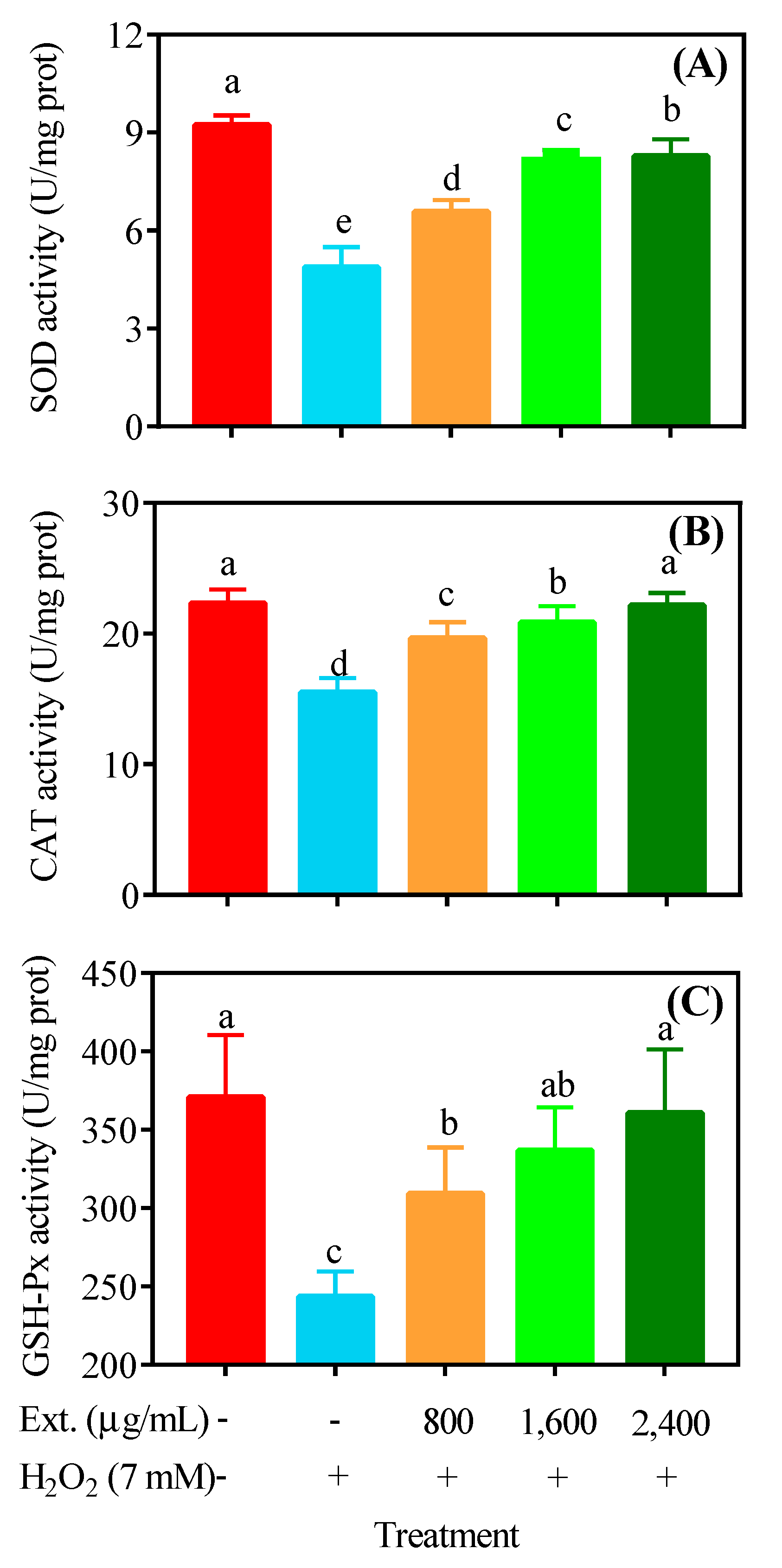 Antioxidants 11 01068 g004