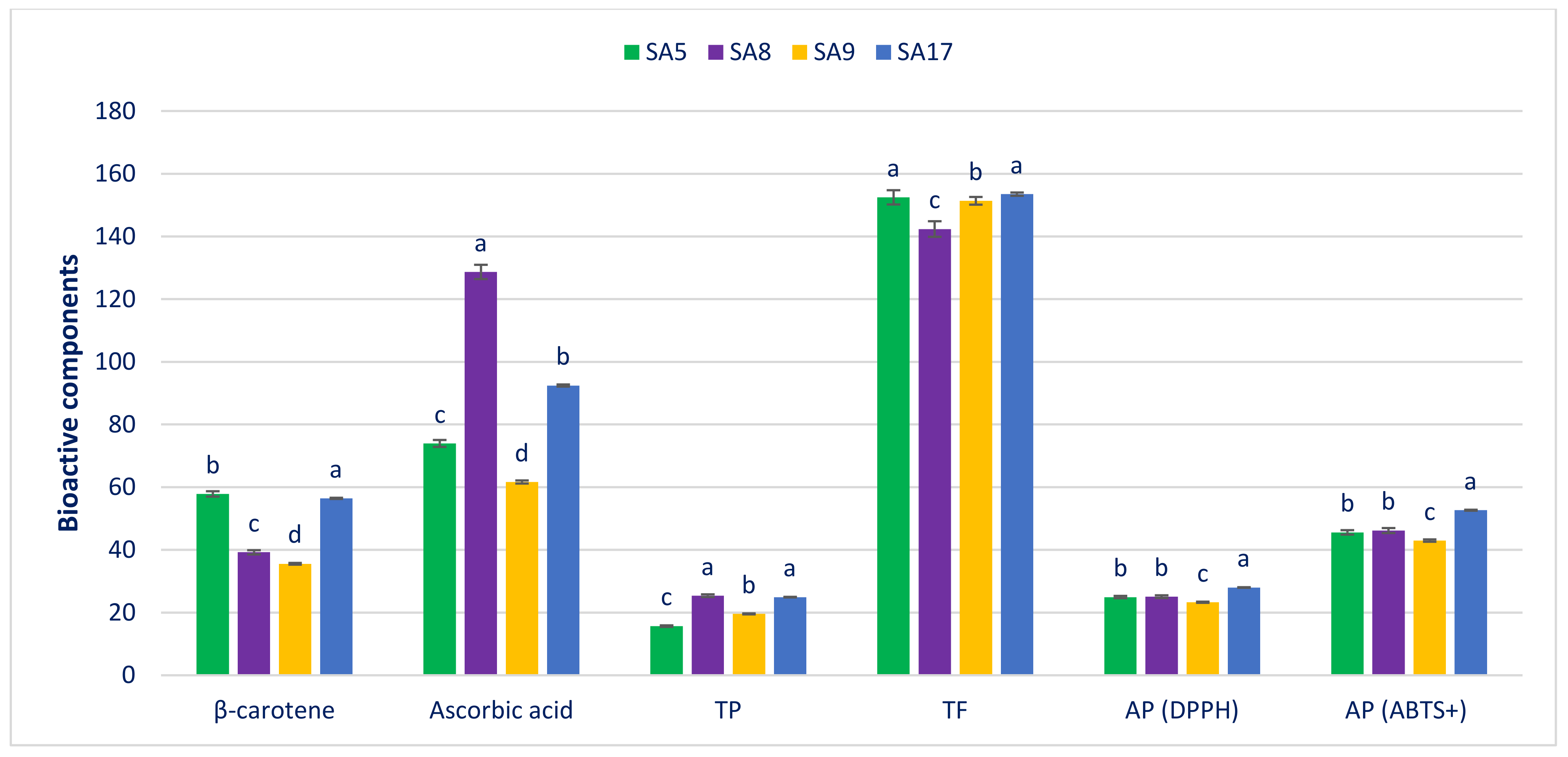 Antioxidants 11 01206 g004