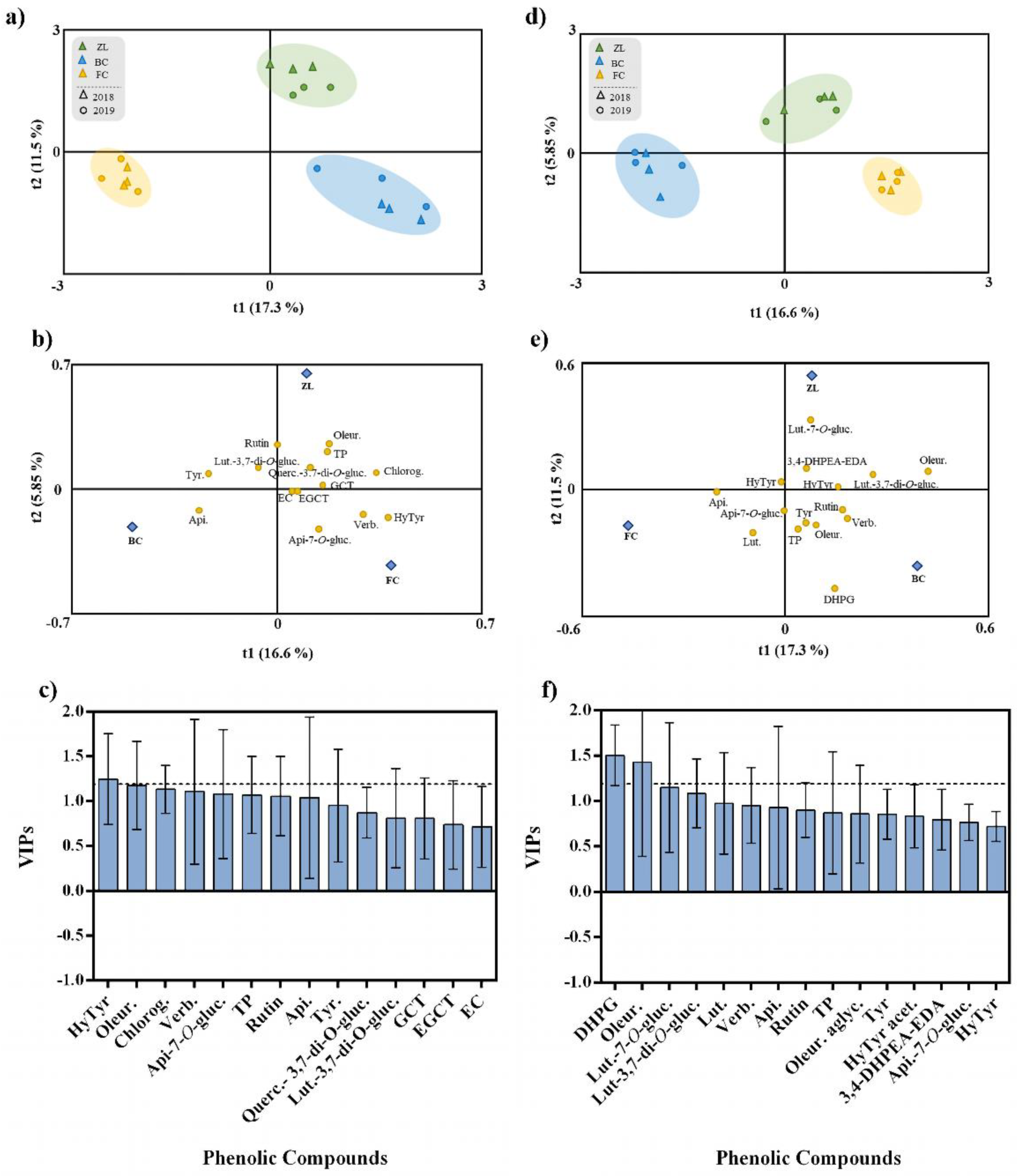 Antioxidants 11 01332 g003