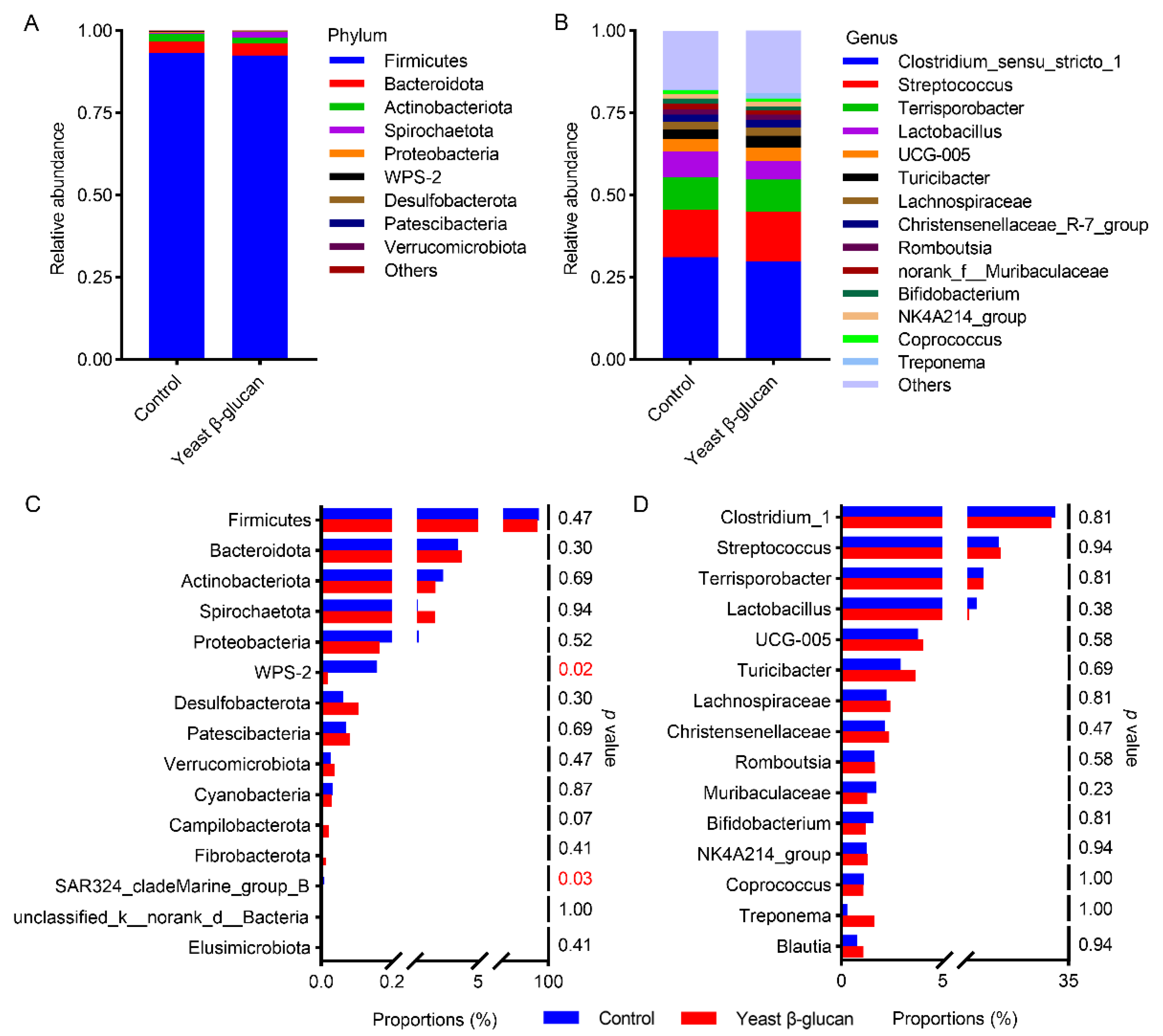 Antioxidants 11 01340 g004