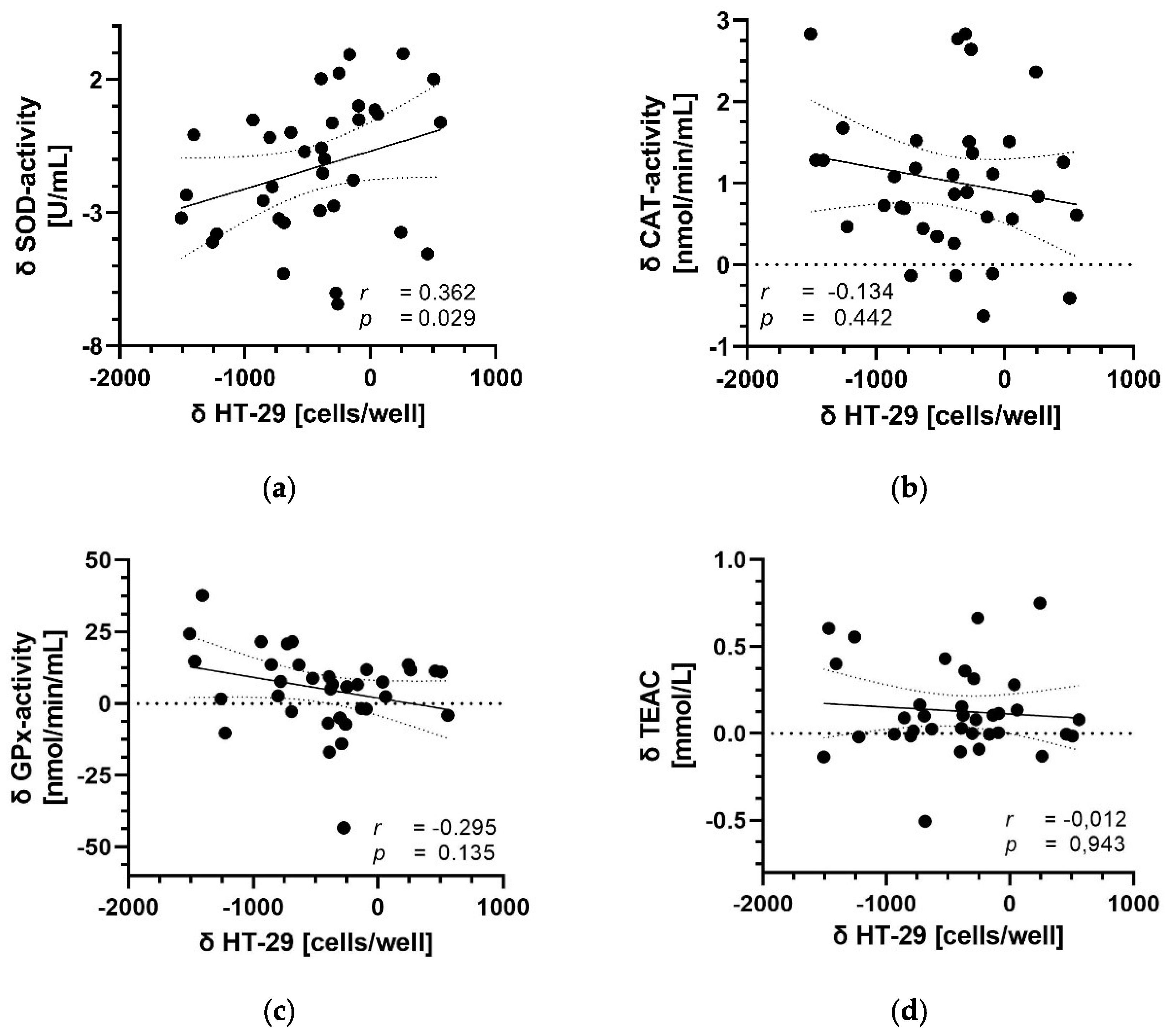 Antioxidants 11 01341 g005