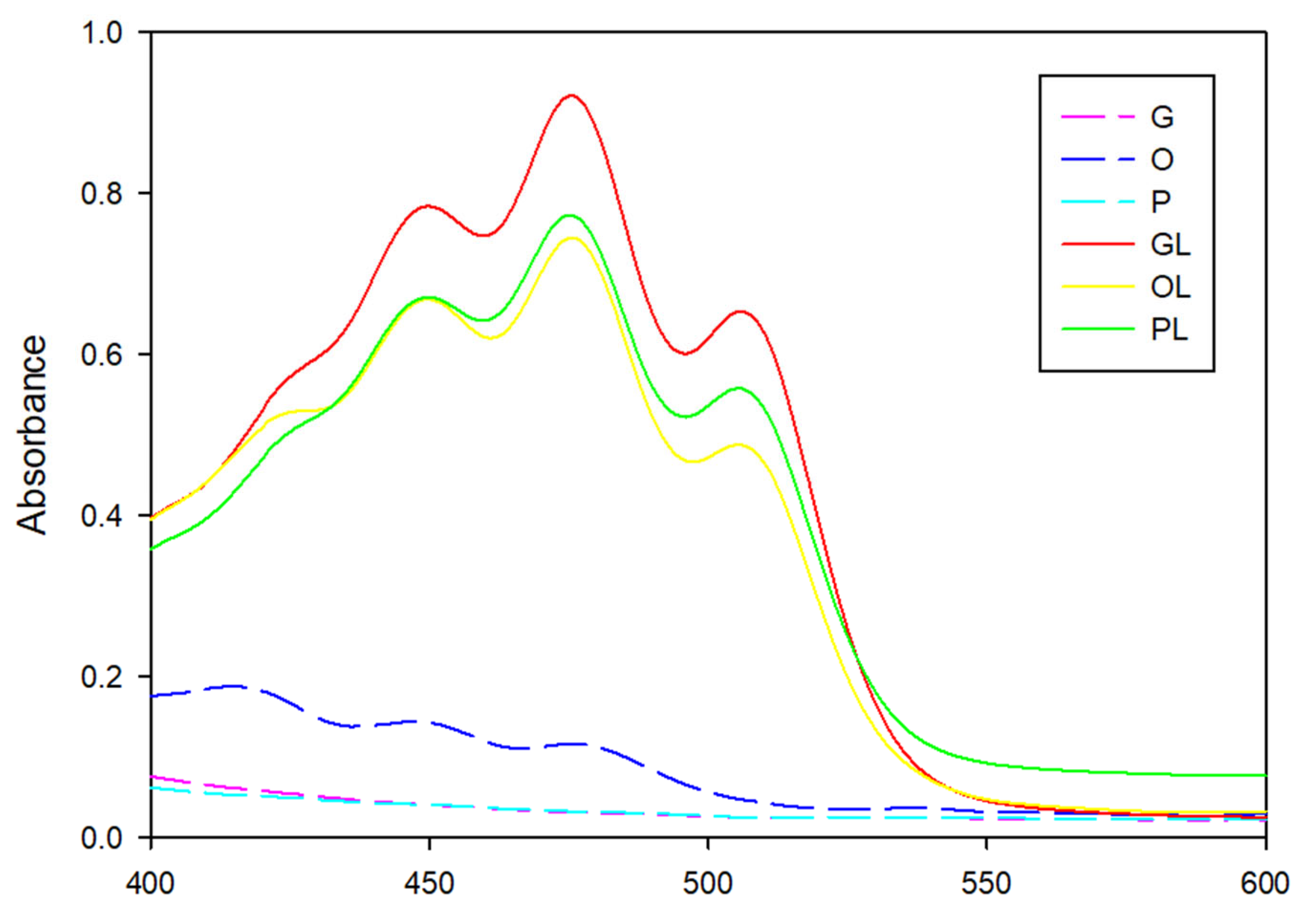 Antioxidants 11 01404 g010