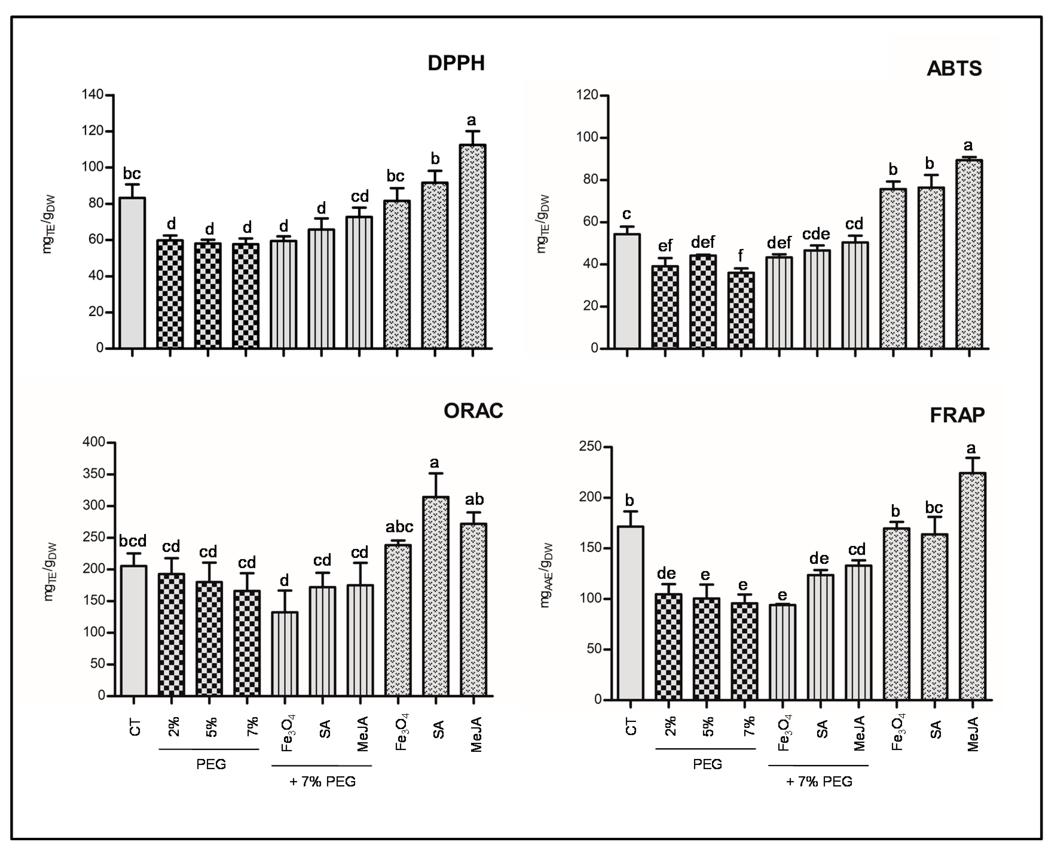 Antioxidants 11 01475 g003