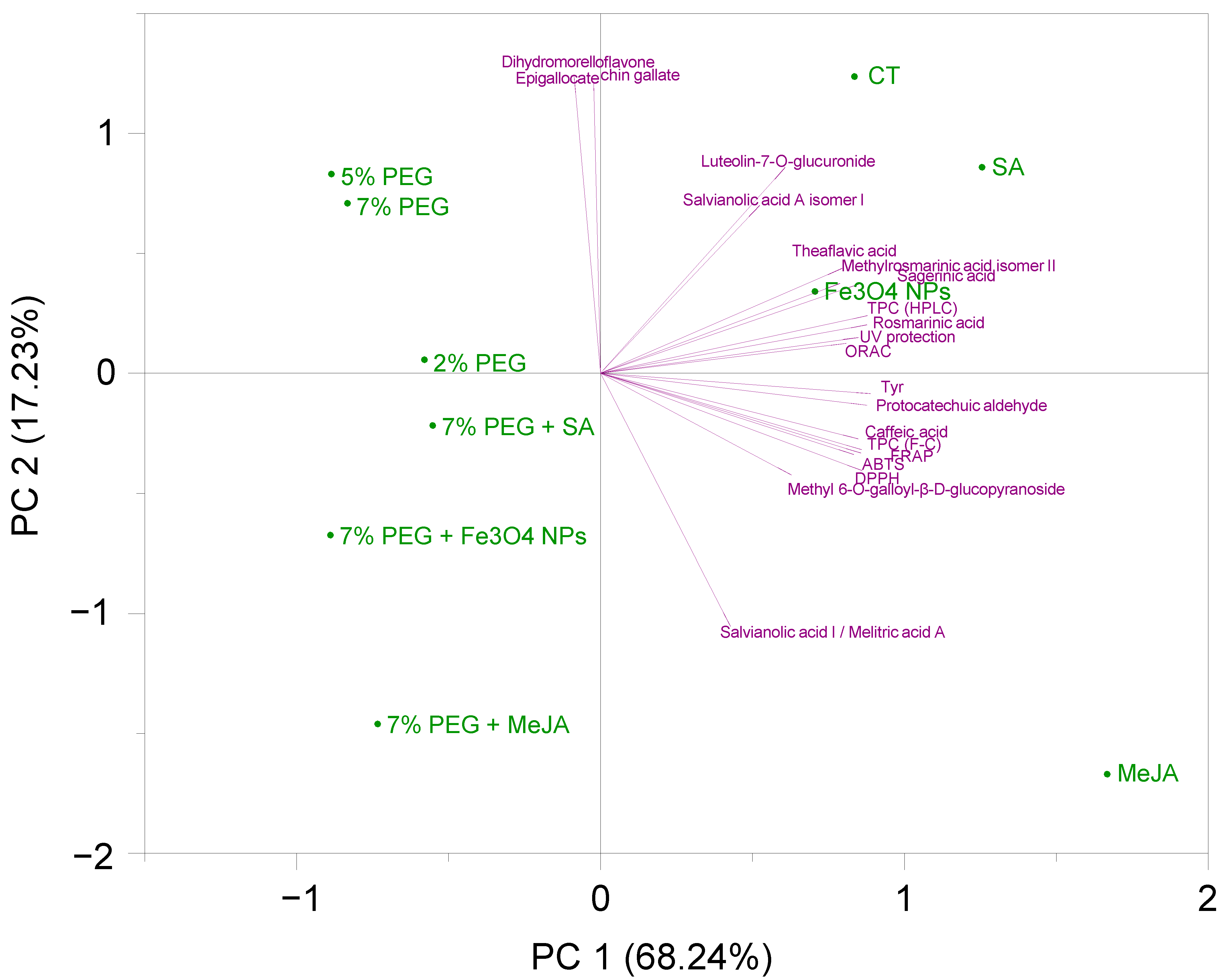 Antioxidants 11 01475 g006