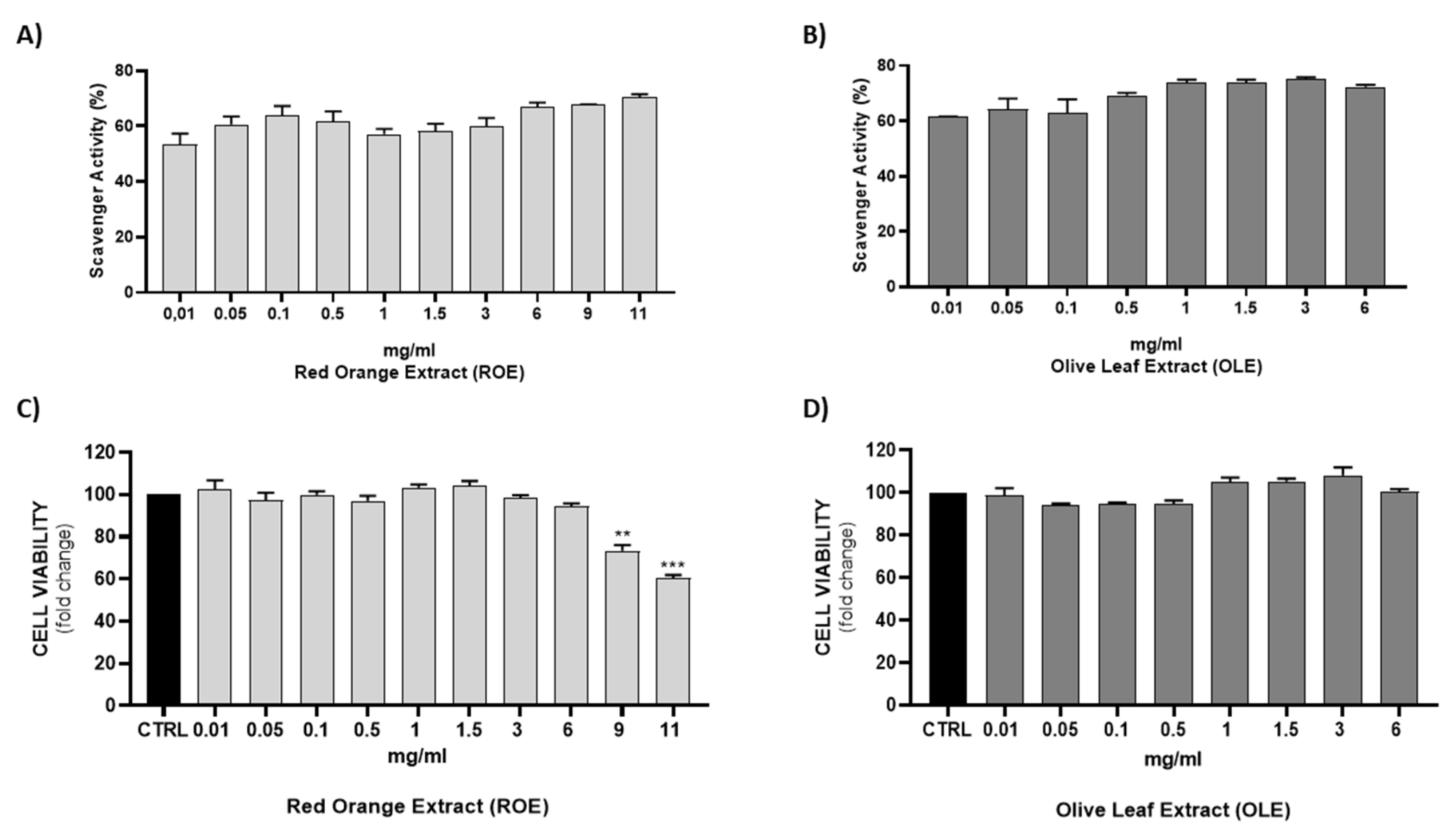 Antioxidants 11 01496 g001