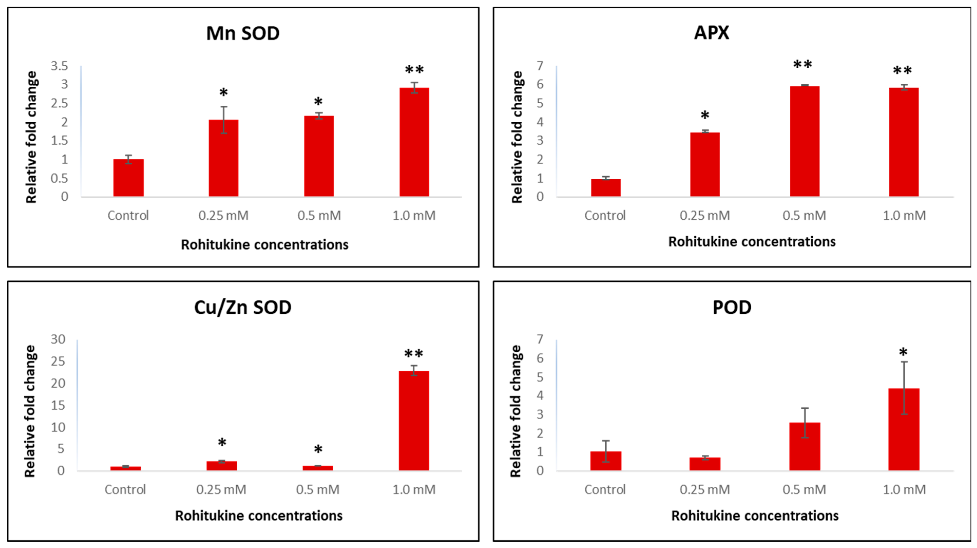 Antioxidants 11 01512 g007