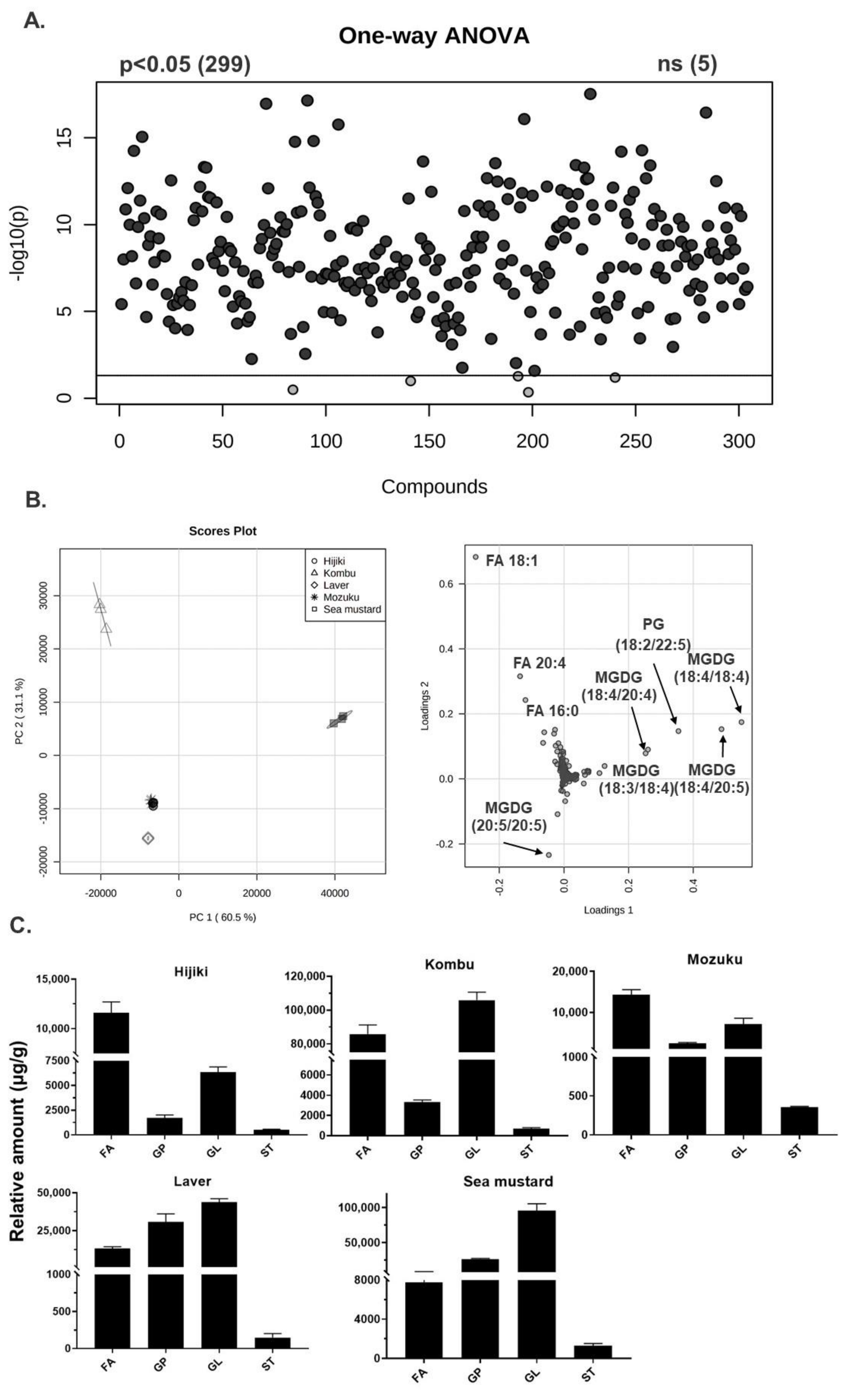 Antioxidants 11 01538 g002