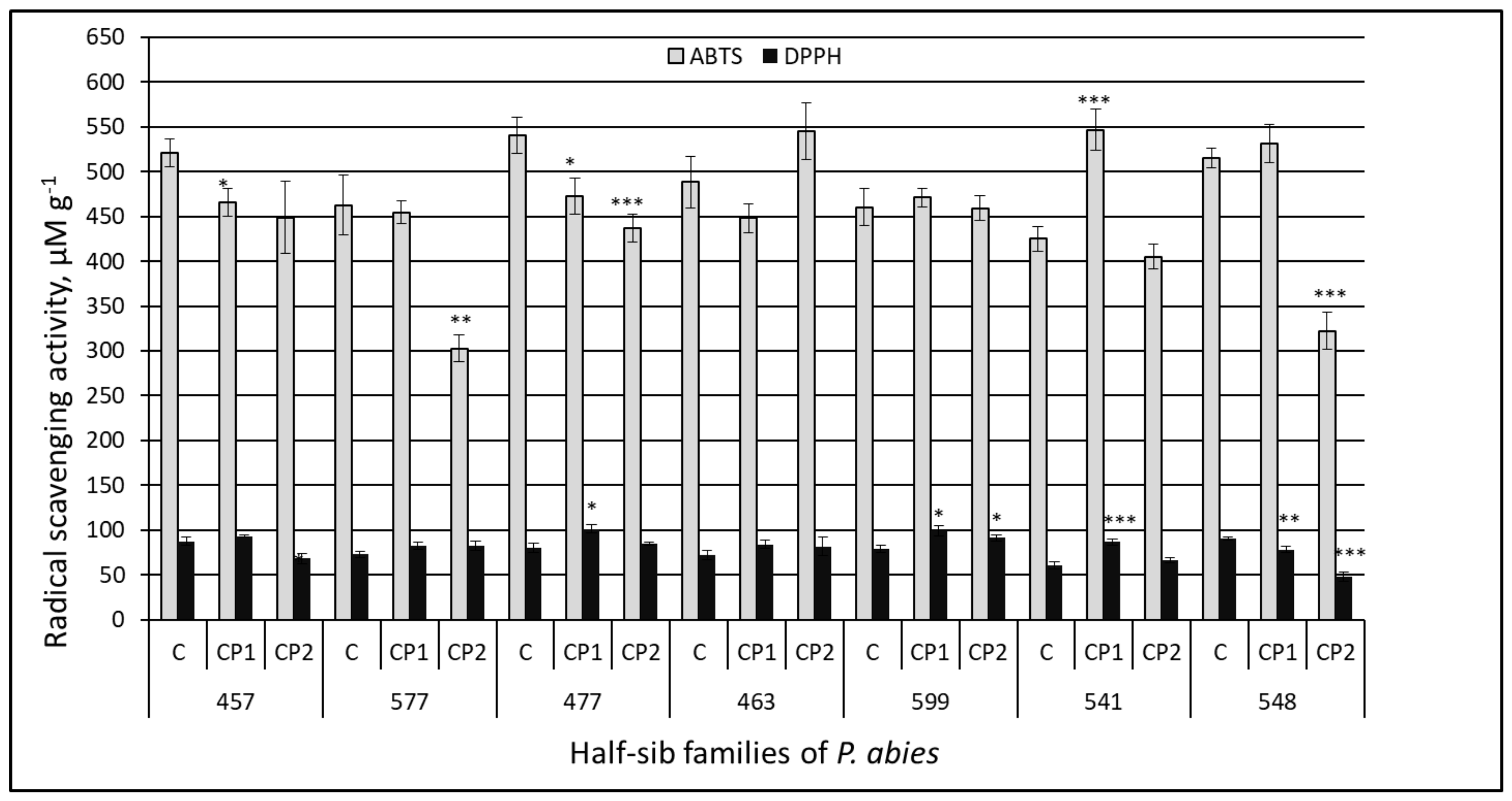 Antioxidants 11 01558 g003