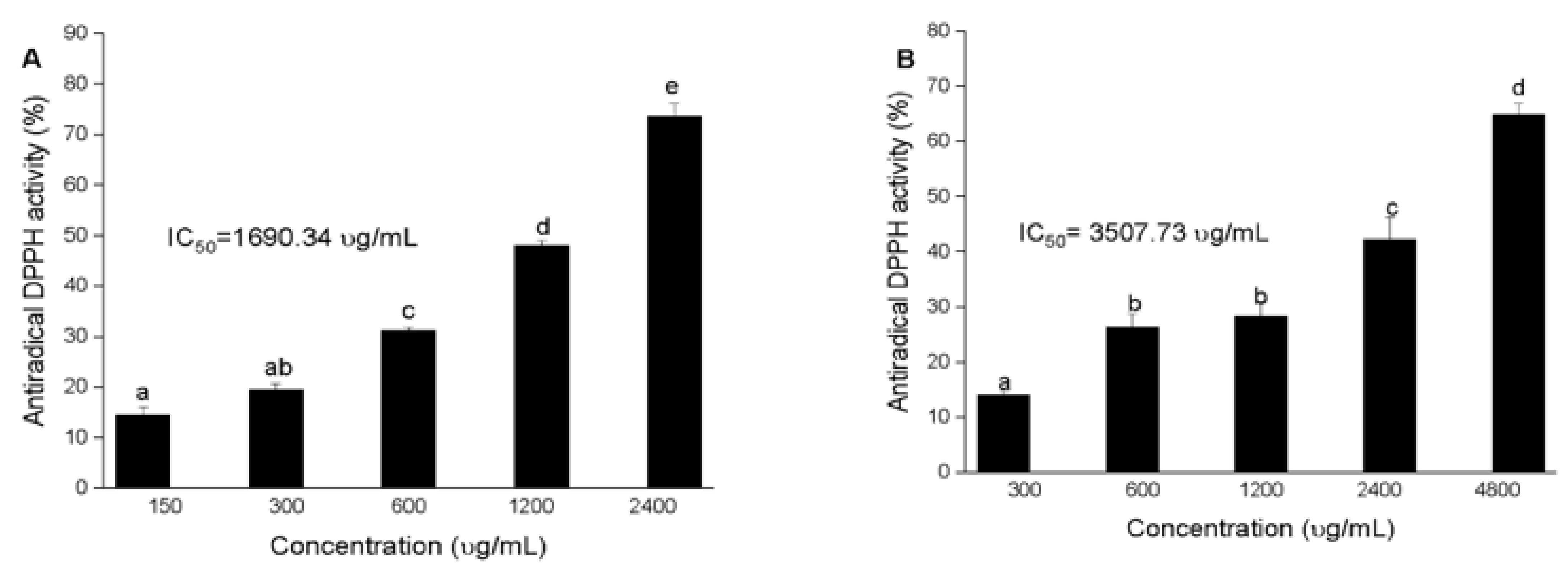 Antioxidants 11 01574 g005