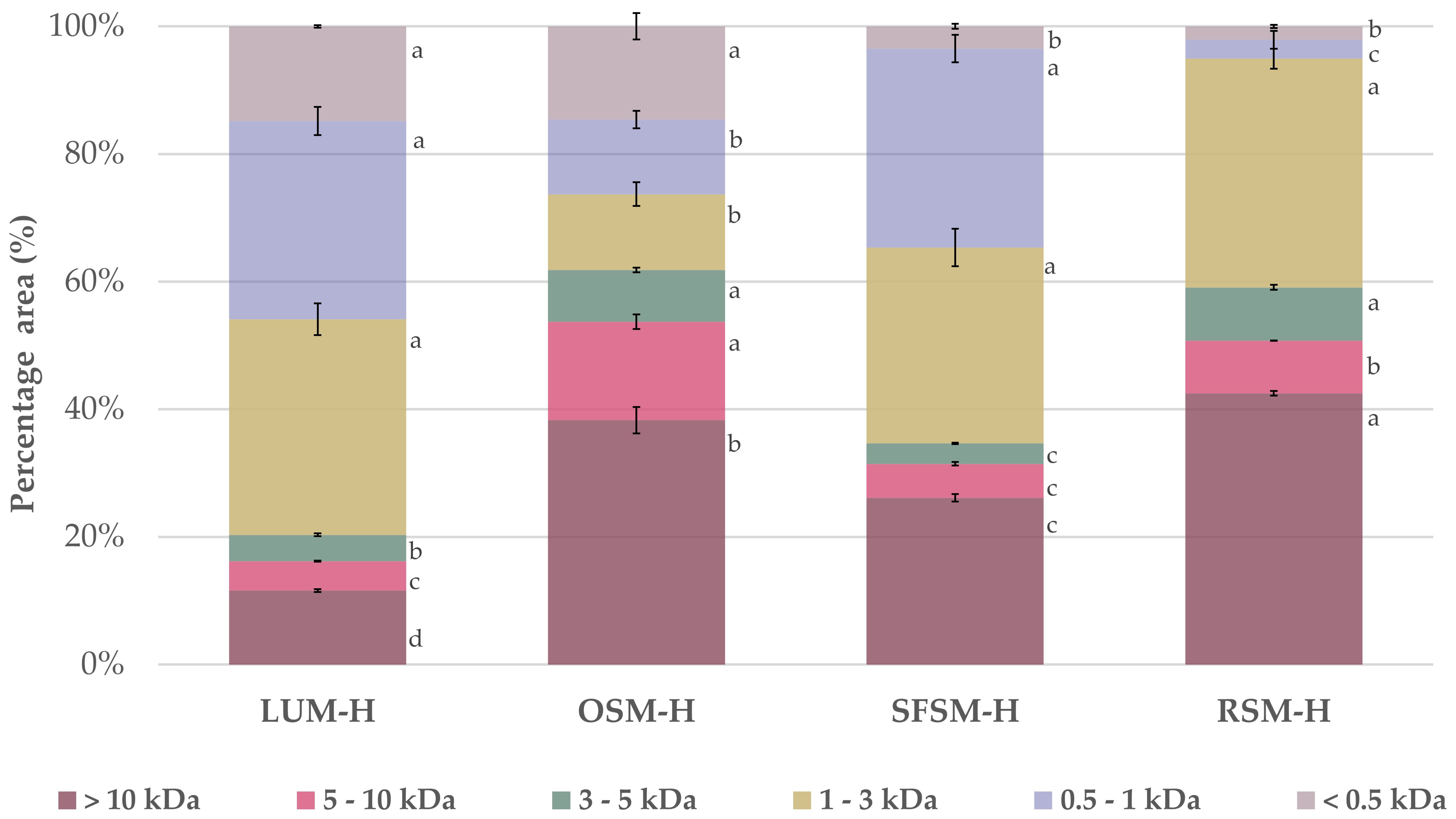 Antioxidants 11 01612 g001
