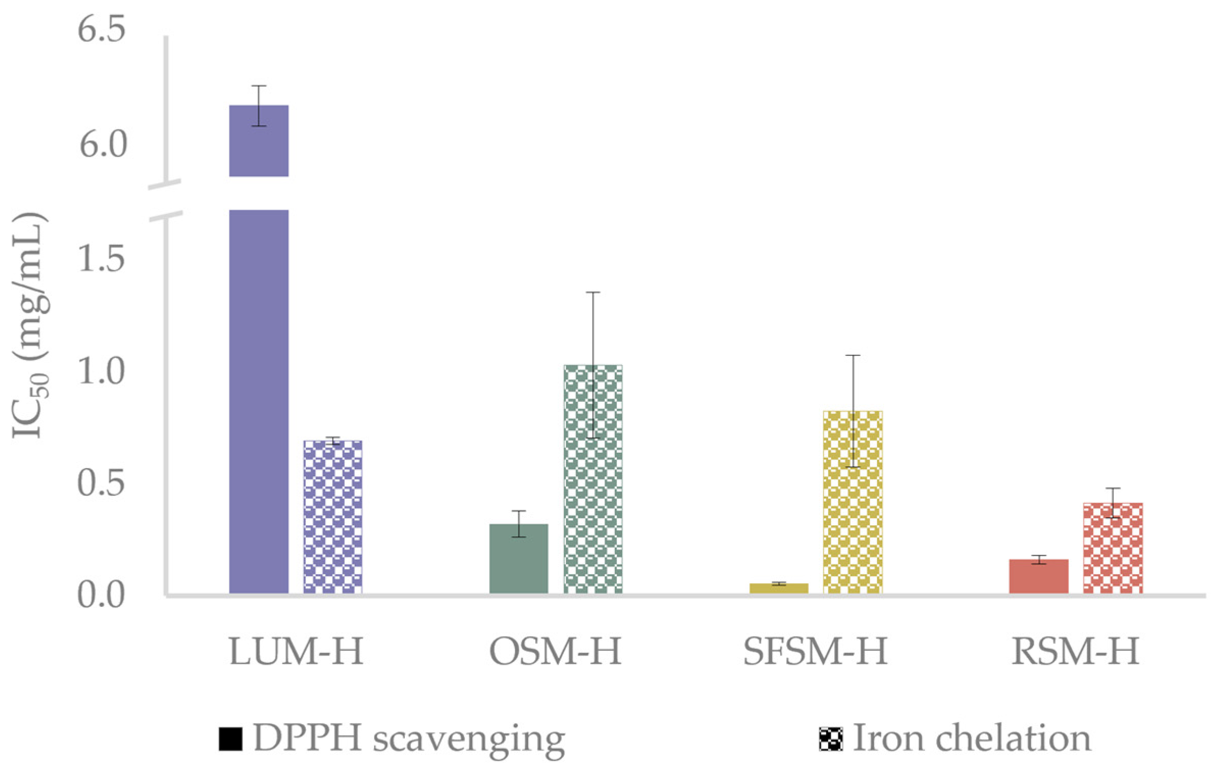 Antioxidants 11 01612 g002