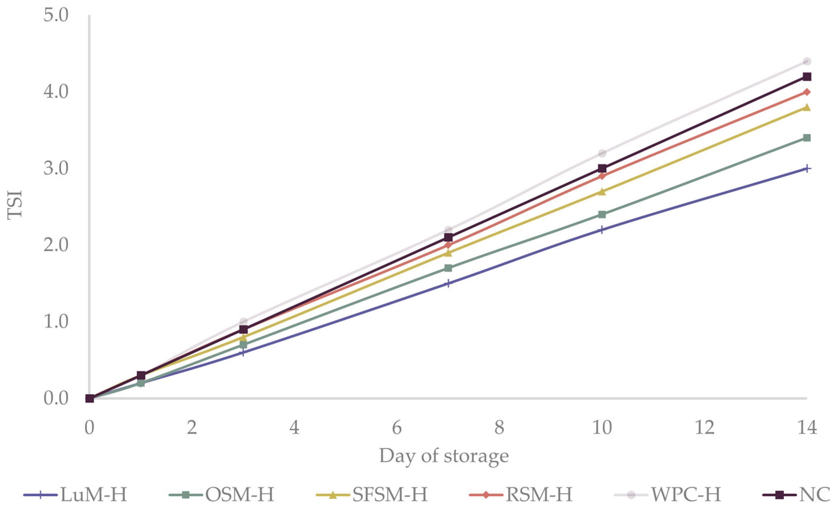 Antioxidants 11 01612 g003
