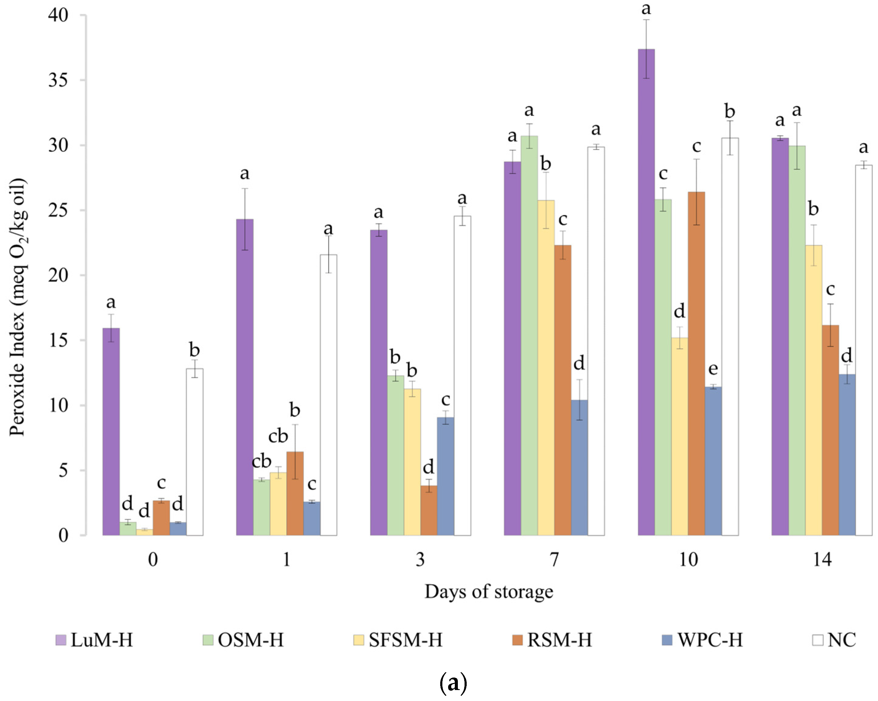 Antioxidants 11 01612 g004a