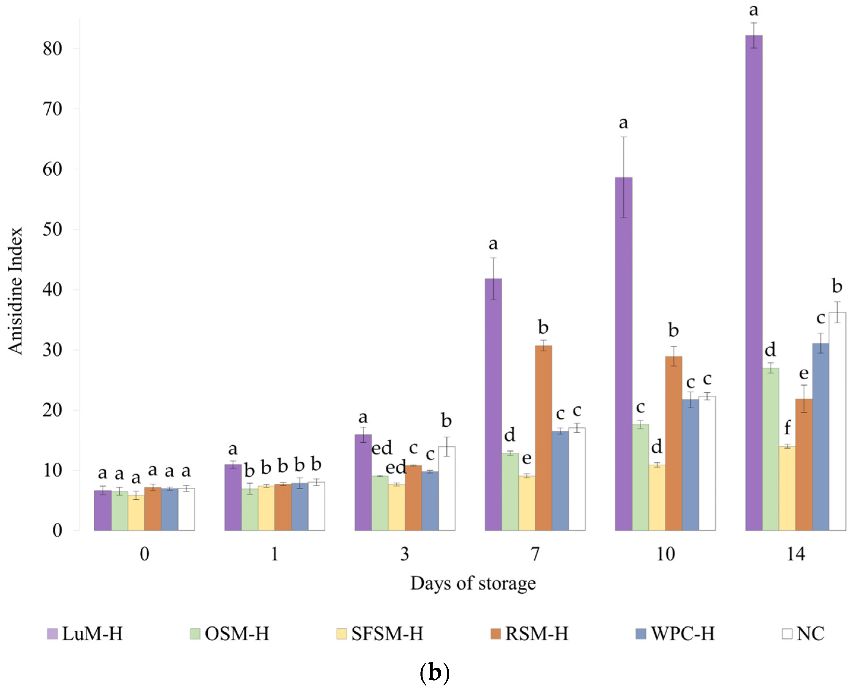 Antioxidants 11 01612 g004b