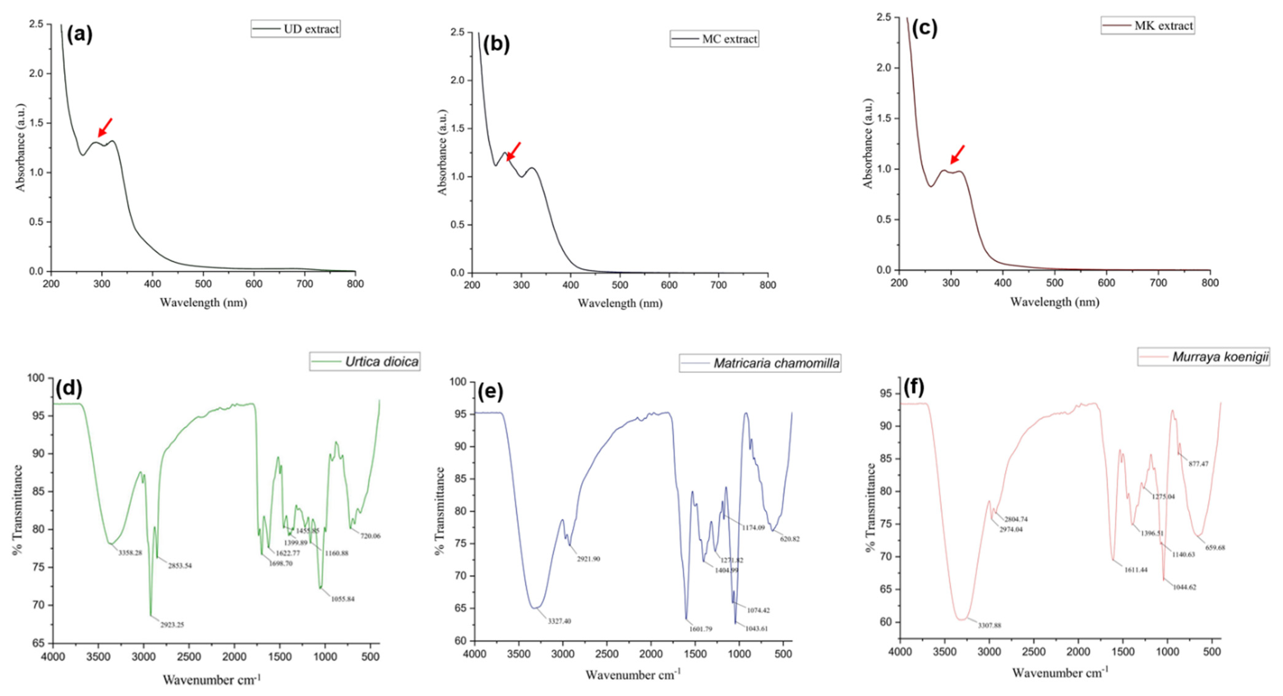 Antioxidants 11 01623 g004
