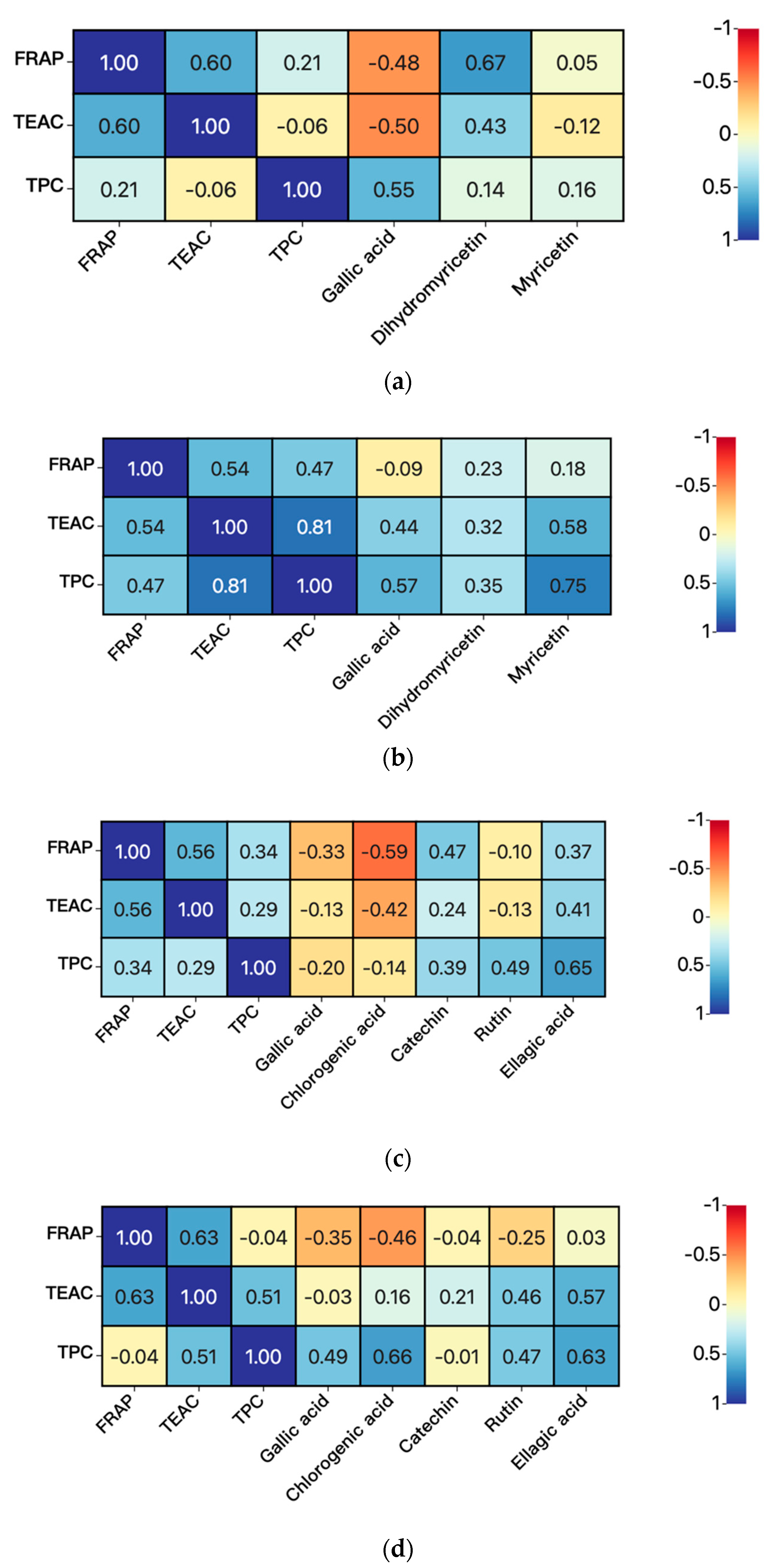 Antioxidants 11 01655 g007