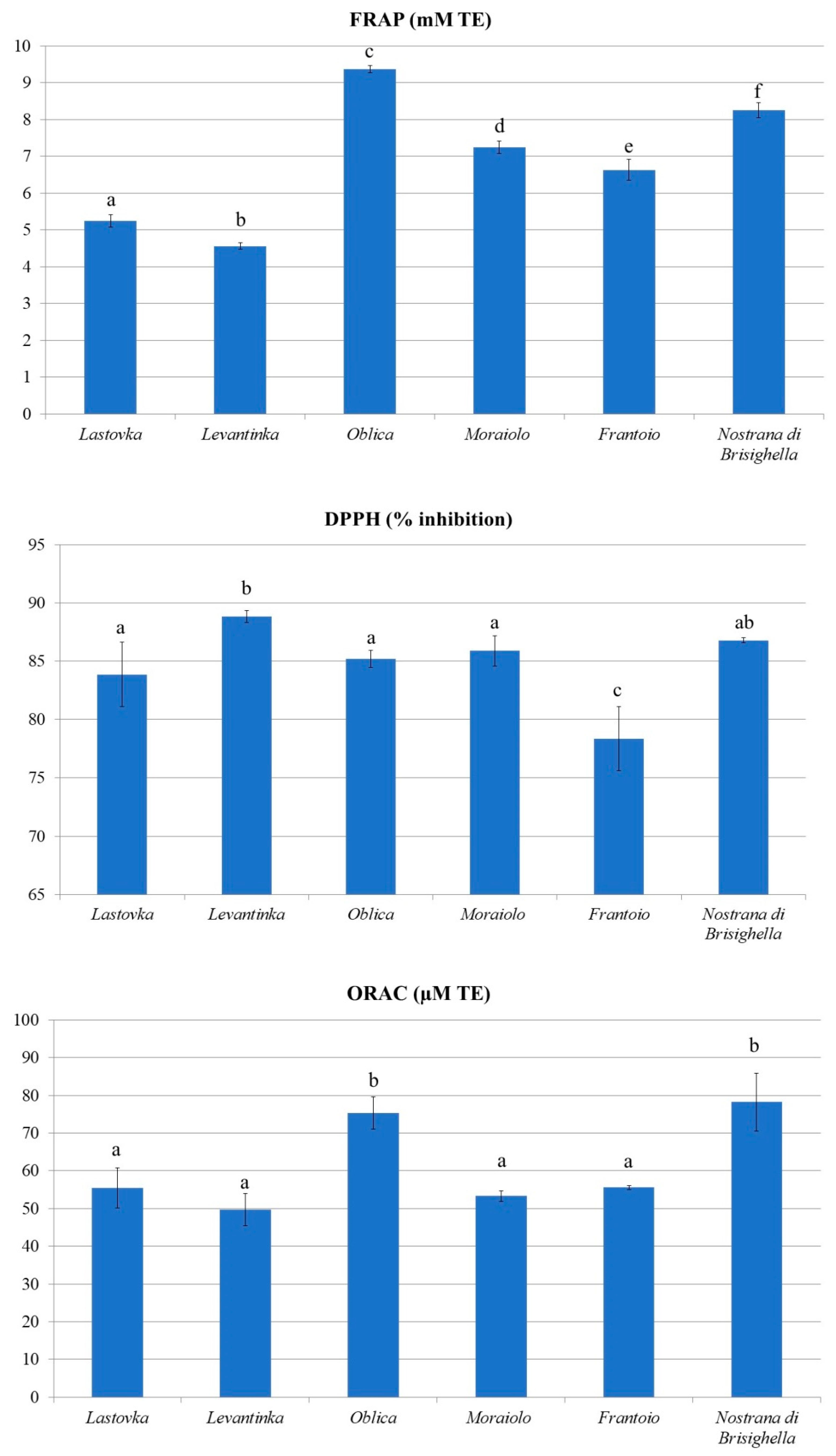 Antioxidants 11 01656 g002