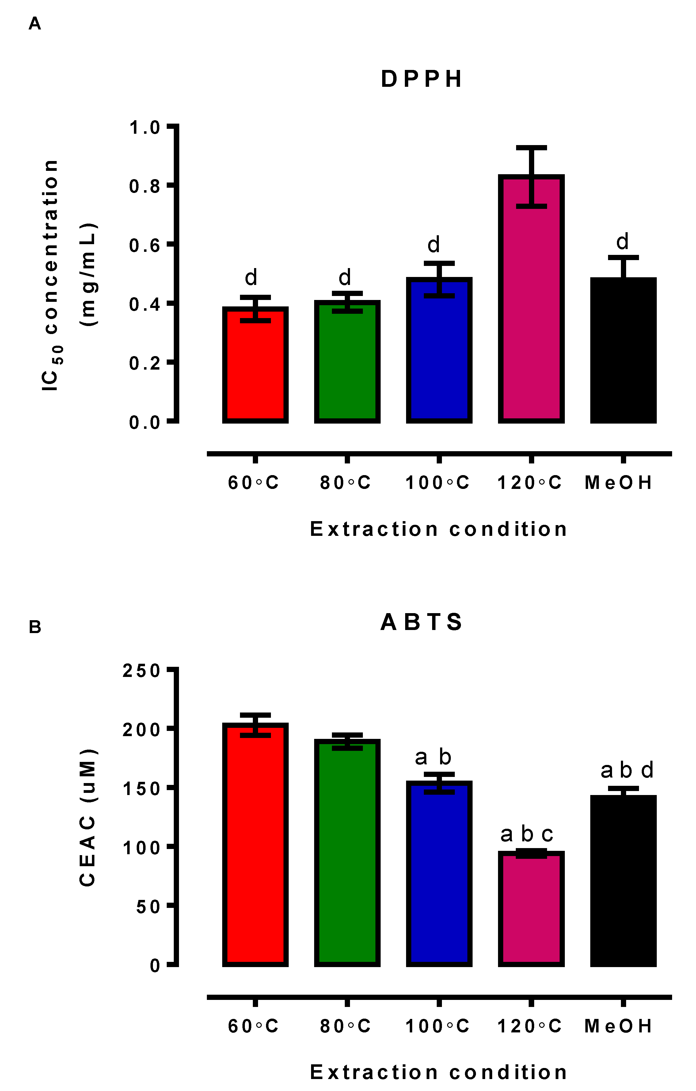 Antioxidants 11 01768 g003