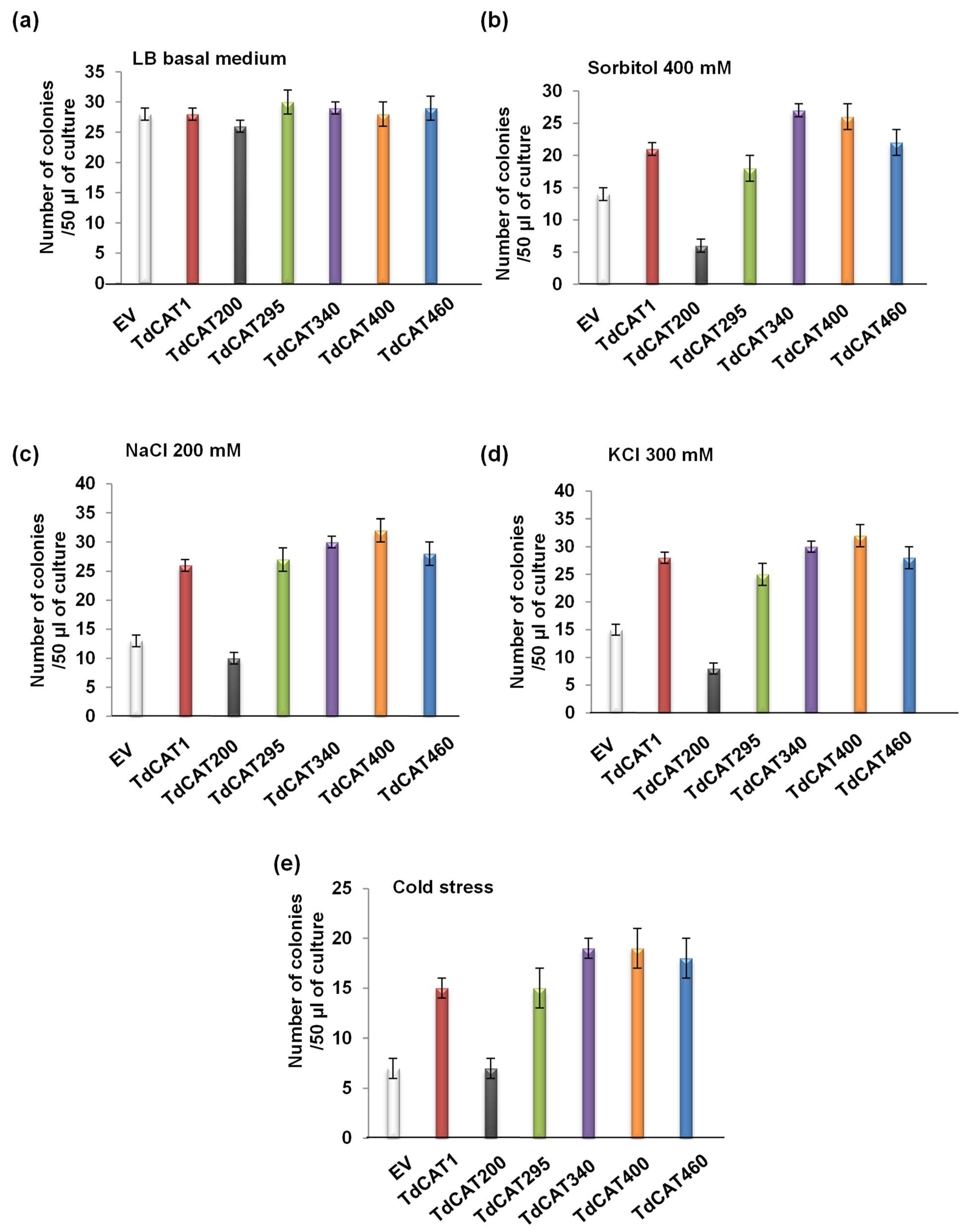 Antioxidants 11 01820 g006