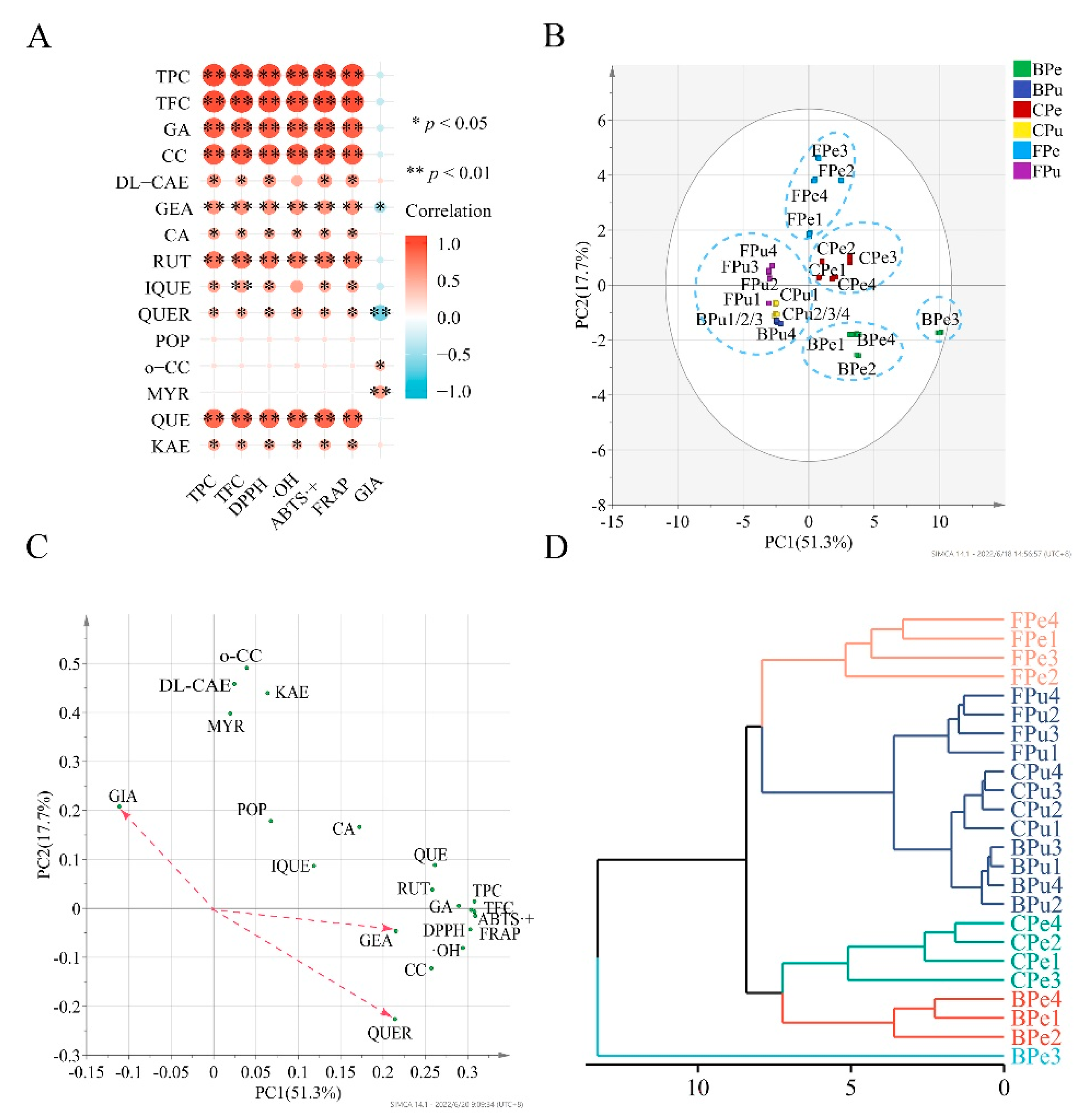 Antioxidants 11 01831 g004