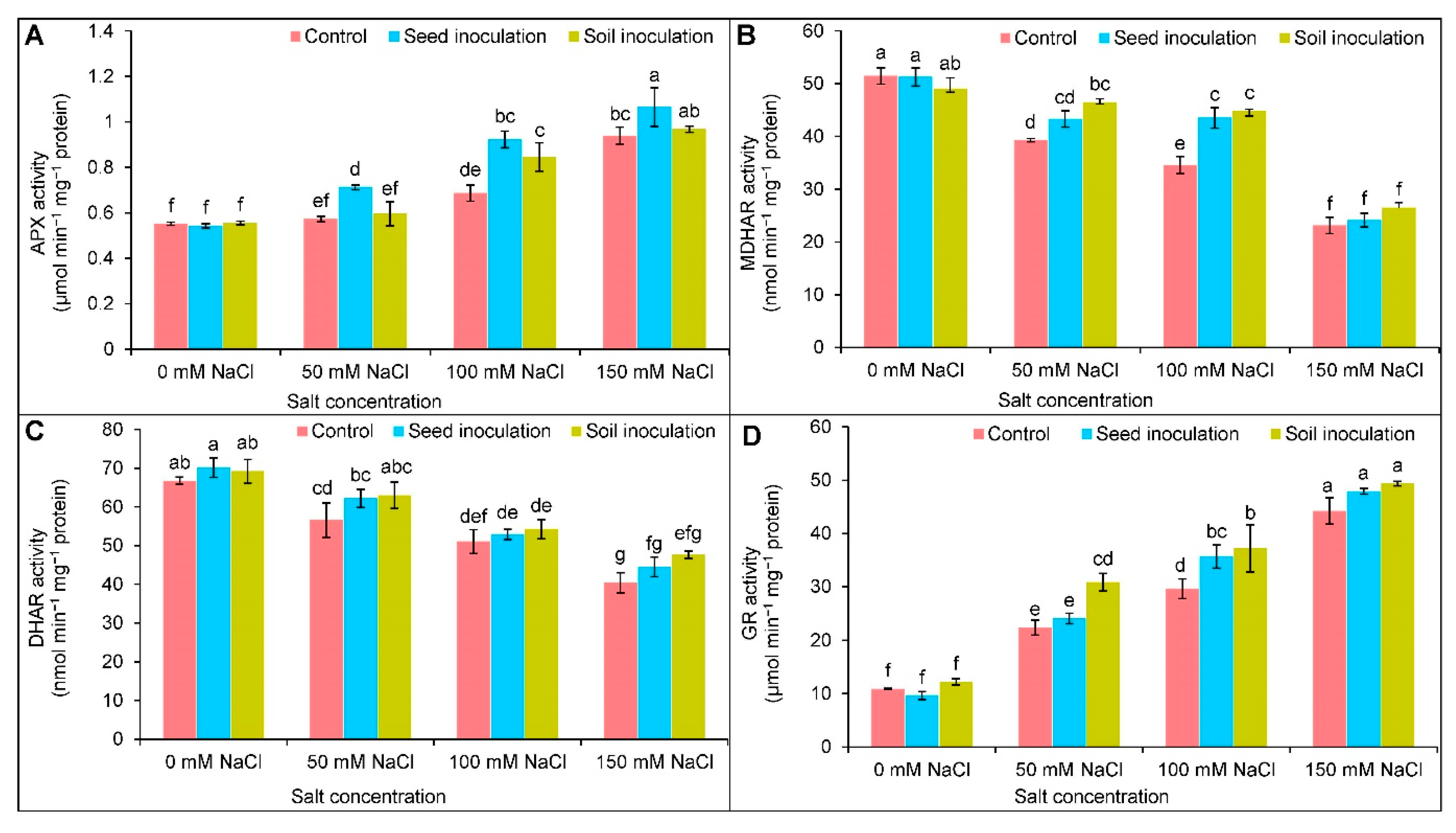 Antioxidants 11 01856 g007
